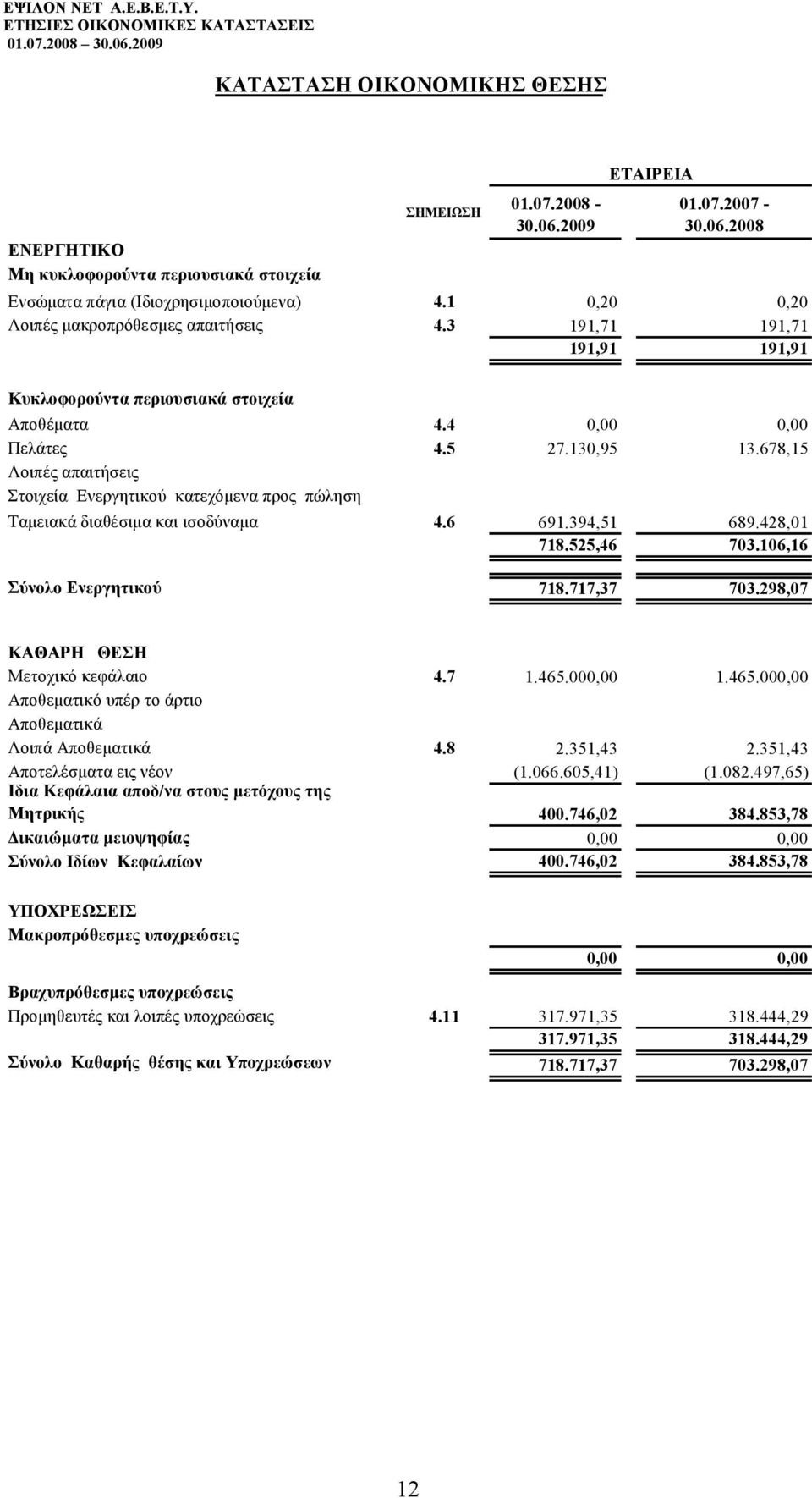 678,15 Λοιπές απαιτήσεις Στοιχεία Ενεργητικού κατεχόμενα προς πώληση Ταμειακά διαθέσιμα και ισοδύναμα 4.6 691.394,51 689.428,01 718.525,46 703.106,16 Σύνολο Ενεργητικού 718.717,37 703.