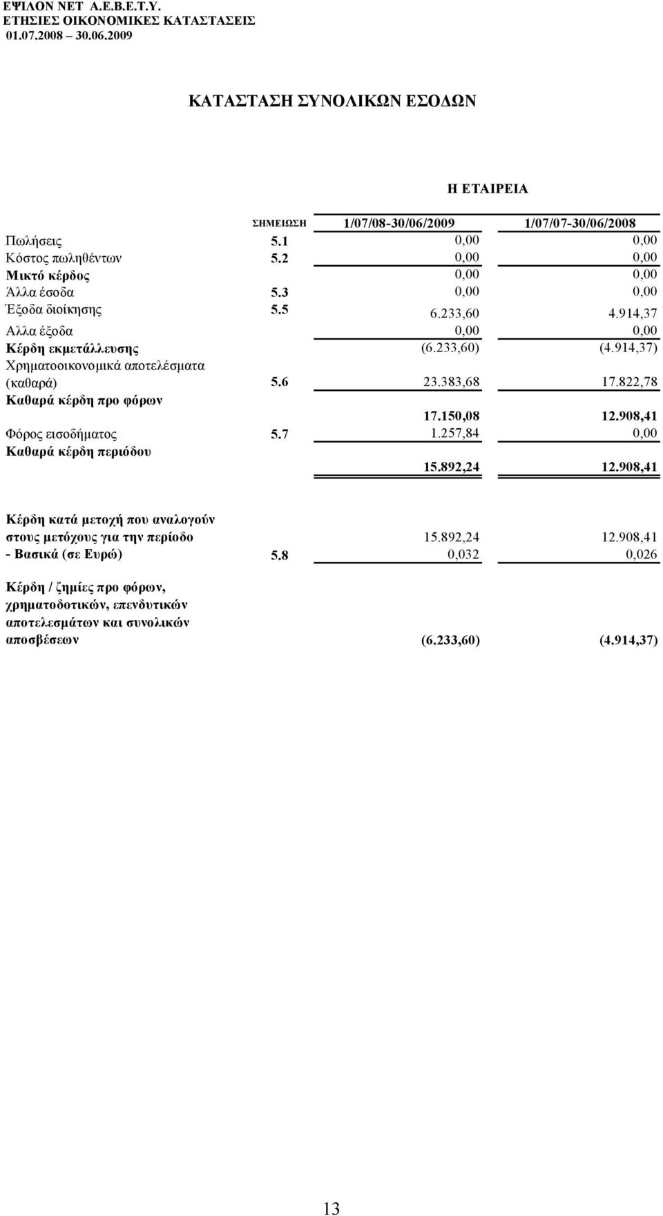 822,78 Καθαρά κέρδη προ φόρων 17.150,08 12.908,41 Φόρος εισοδήματος 5.7 1.257,84 0,00 Καθαρά κέρδη περιόδου 15.892,24 12.