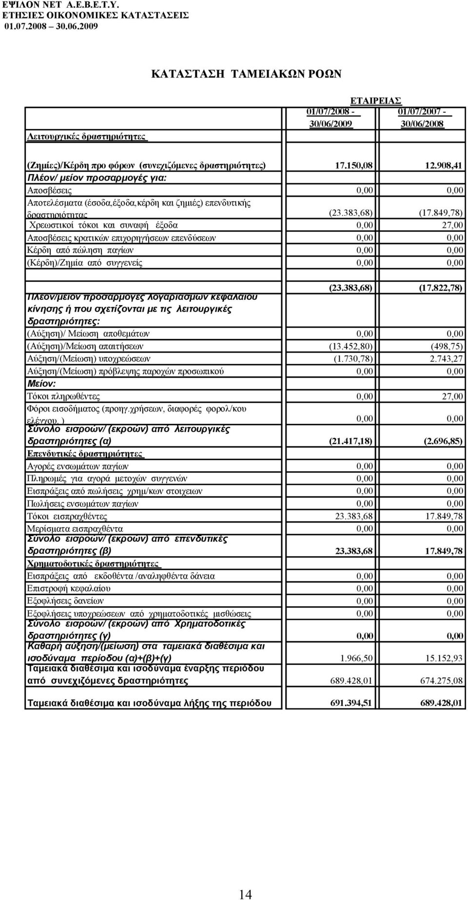 849,78) Χρεωστικοί τόκοι και συναφή έξοδα 0,00 27,00 Αποσβέσεις κρατικών επιχορηγήσεων επενδύσεων 0,00 0,00 Κέρδη από πώληση παγίων 0,00 0,00 (Κέρδη)/Ζημία από συγγενείς 0,00 0,00 (23.383,68) (17.