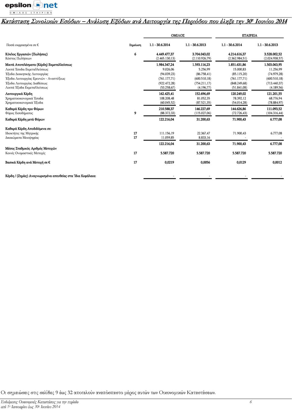 631,86 1.503.063,95 Λοιπά Έσοδα Εκμεταλλεύσεως 9.026,06 5.256,99 15.000,83 11.256,99 Έξοδα Διοικητικής Λειτουργίας (94.039,23) (86.758,41) (85.115,20) (74.