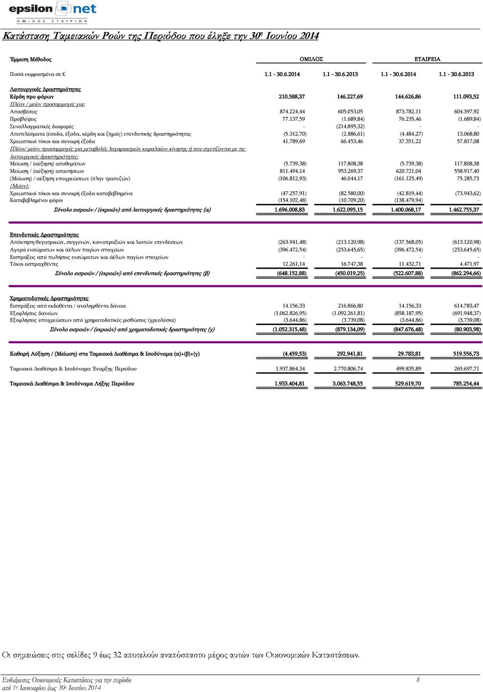 689,84) Συναλλαγματικές διαφορές (214.895,32) Αποτελέσματα (έσοδα, έξοδα, κέρδη και ζημιές) επενδυτικής δραστηριότητας (5.312,70) (2.886,61) (4.484,27) 13.068,80 Χρεωστικοί τόκοι και συναφή έξοδα 41.