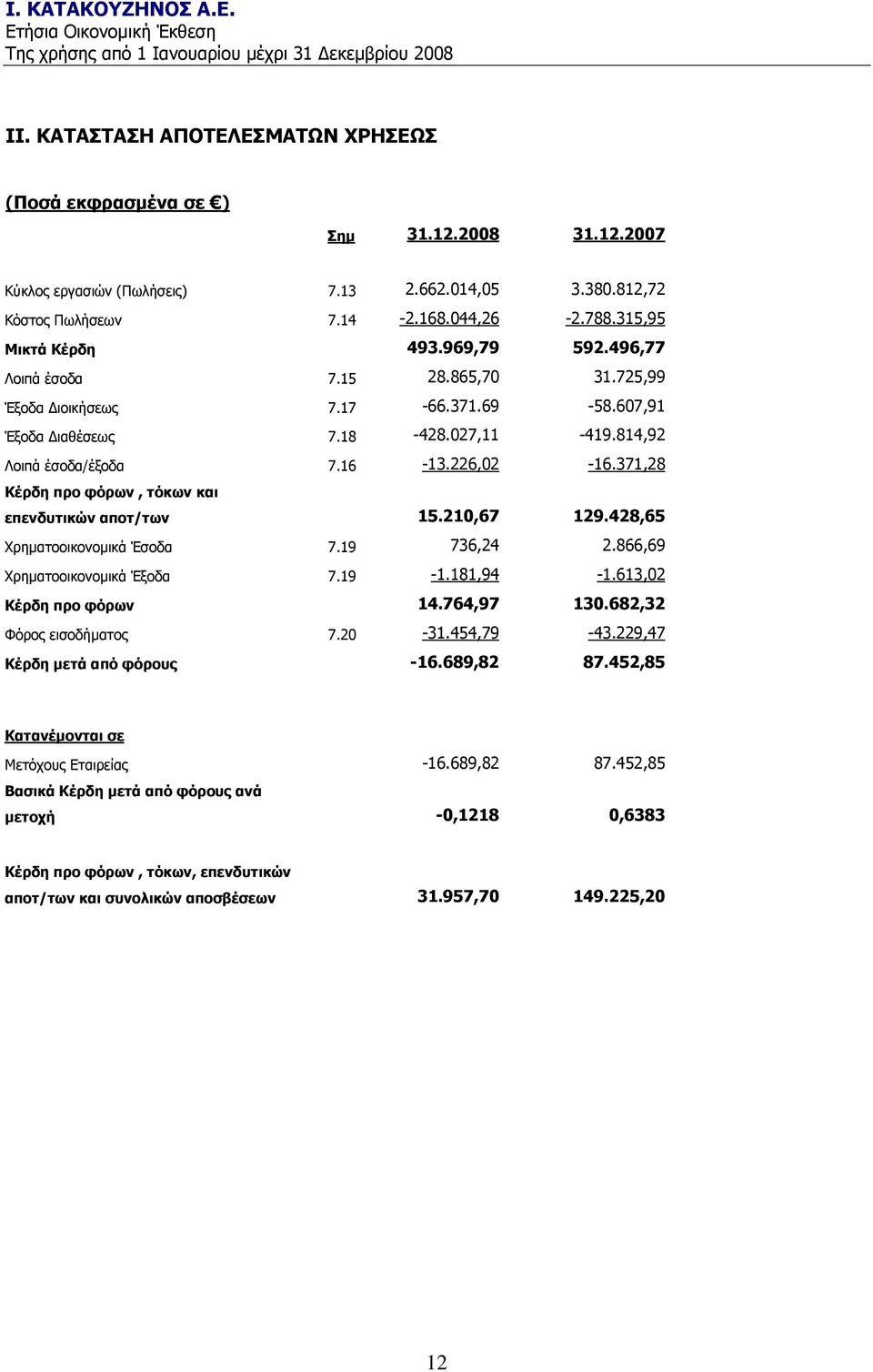 371,28 Θέξδε πξν θόξσλ, ηόθσλ θαη επελδπηηθώλ απνη/ησλ 15.210,67 129.428,65 Σξεκαηννηθνλνκηθά Έζνδα 7.19 736,24 2.866,69 Σξεκαηννηθνλνκηθά Έμνδα 7.19-1.181,94-1.613,02 Θέξδε πξν θόξσλ 14.764,97 130.