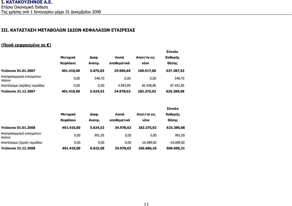 410,00 5.624,53 34.978,63 183.375,92 625.389,08 Πύλνιν Κεηνρηθό Γηαθ. Ινηπά Απνη/ηα εηο Θαζαξήο Θεθάιαην Αλαπξ. απνζεκαηηθά λένλ Θέζεο πόινηπα 01.01.2008 401.410,00 5.624,53 34.978,63 183.375,92 625.389,08 Αλαπξνζαξκνγή ελζψκαησλ παγίσλ 0,00 991,05 0,00 0,00 991,05 Απνηέιεζκα (δεκία) πεξηφδνπ 0,00 0,00 0,00-16.