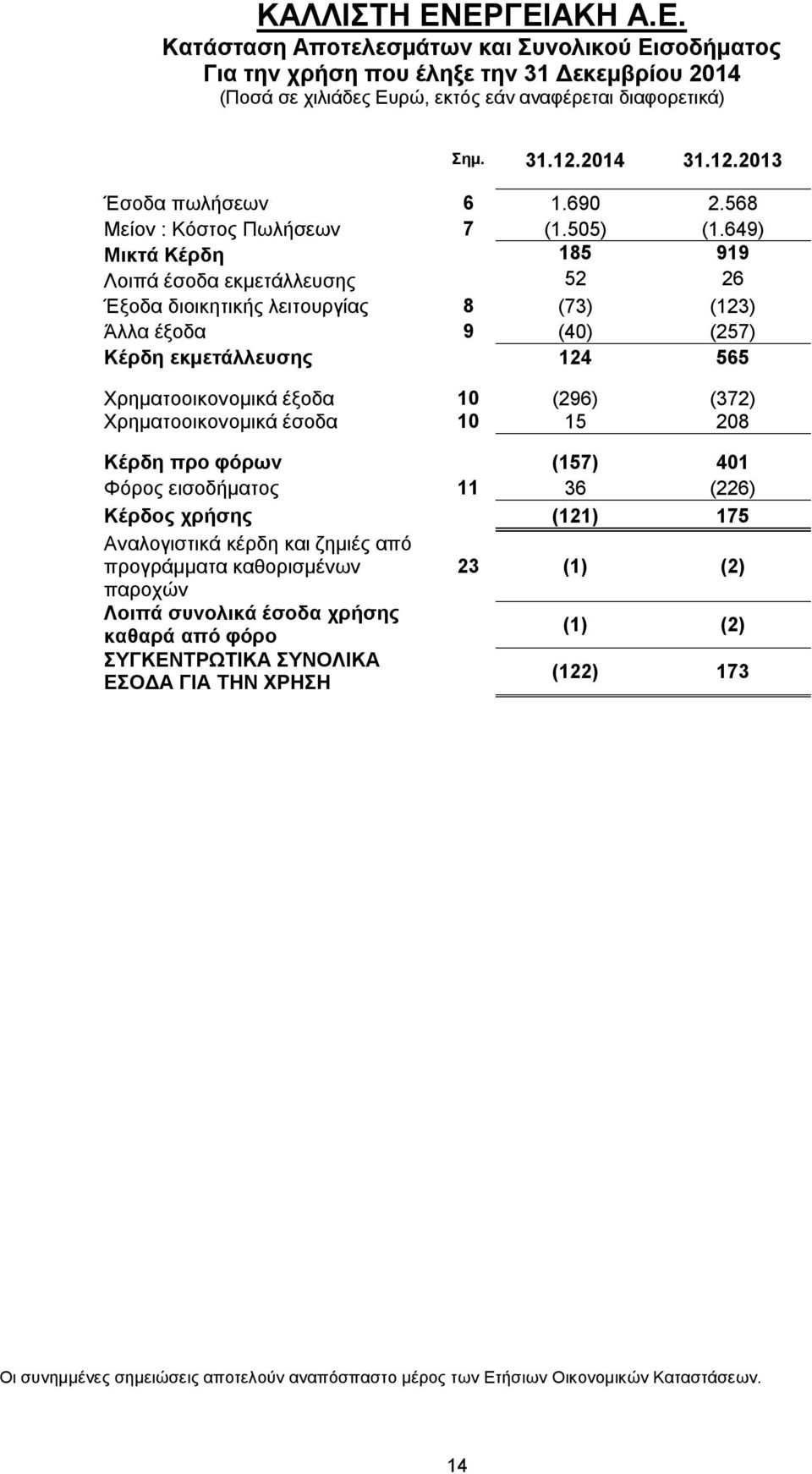 649) Μικτά Κέρδη 185 919 Λοιπά έσοδα εκμετάλλευσης 52 26 Έξοδα διοικητικής λειτουργίας 8 (73) (123) Άλλα έξοδα 9 (40) (257) Κέρδη εκμετάλλευσης 124 565 Χρηματοοικονομικά έξοδα 10 (296) (372)