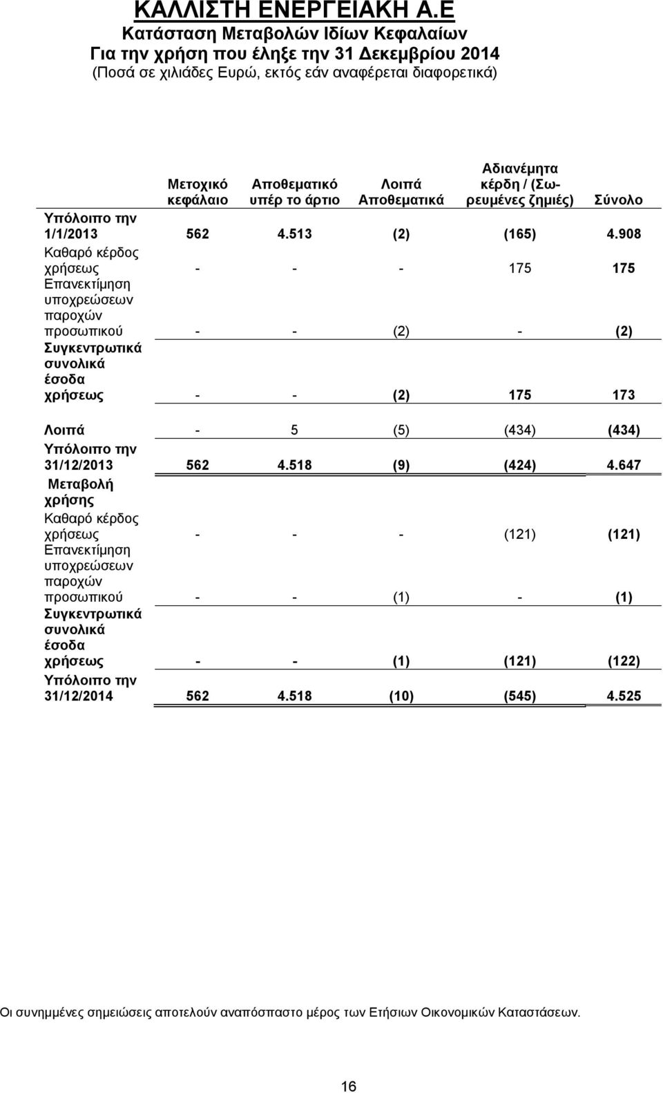 Αποθεματικά Αδιανέμητα κέρδη / (Σωρευμένες ζημιές) Σύνολο Υπόλοιπο την 1/1/2013 562 4.513 (2) (165) 4.