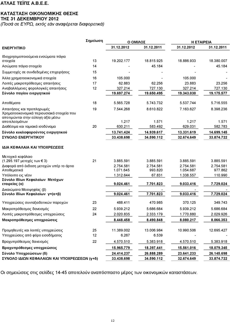 000 - Λοιπές μακροπρόθεσμες απαιτήσεις 17 62.883 62.256 23.883 23.256 Αναβαλλόμενες φορολογικές απαιτήσεις 12 327.214 727.130 327.214 727.130 Σύνολο παγίου ενεργητικού 19.697.274 19.650.495 19.343.