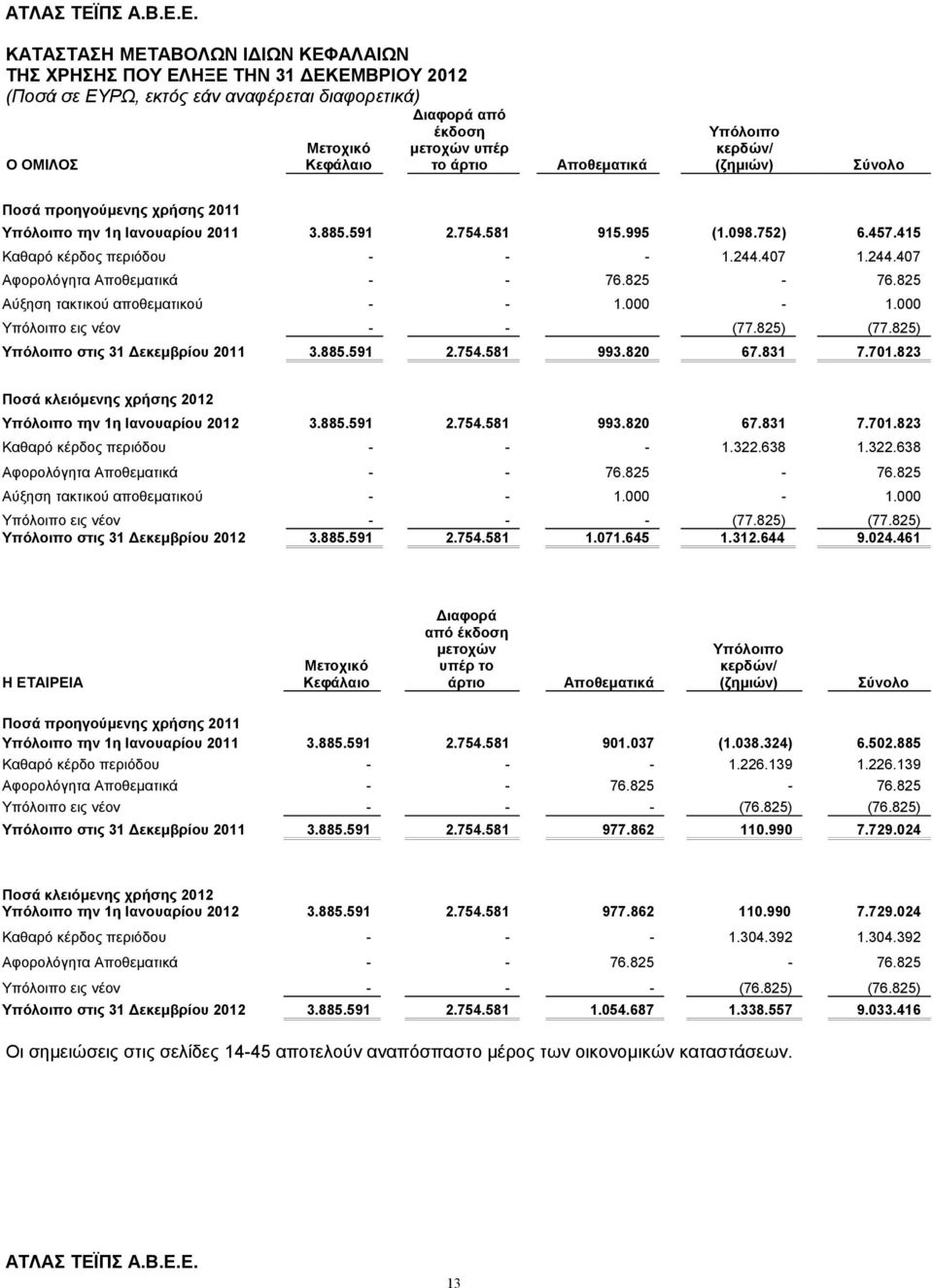 407 1.244.407 Αφορολόγητα Αποθεματικά - - 76.825-76.825 Αύξηση τακτικού αποθεματικού - - 1.000-1.000 Υπόλοιπο εις νέον - - (77.825) (77.825) Υπόλοιπο στις 31 Δεκεμβρίου 2011 3.885.591 2.754.581 993.