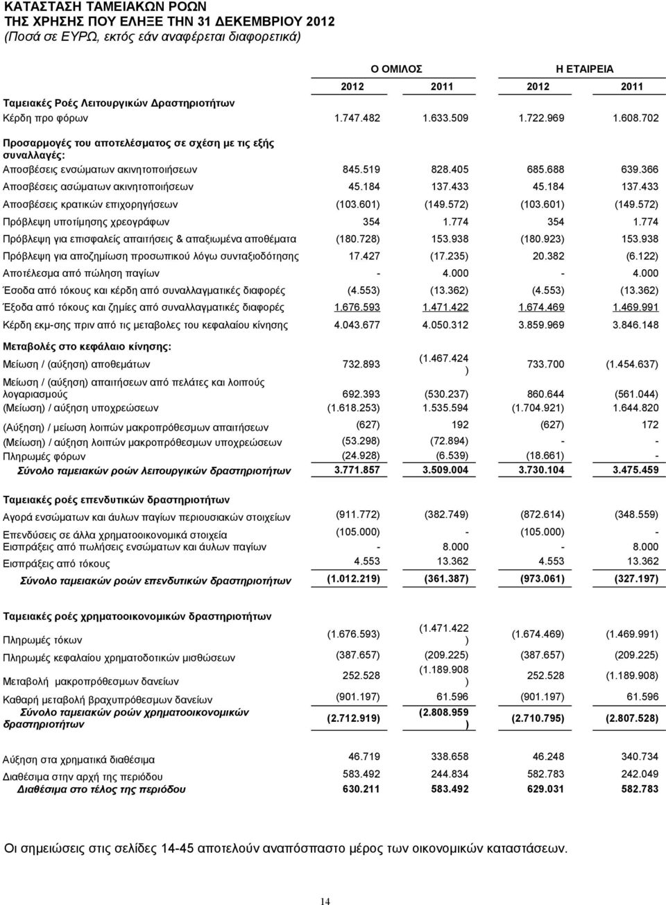 366 Αποσβέσεις ασώματων ακινητοποιήσεων 45.184 137.433 45.184 137.433 Αποσβέσεις κρατικών επιχορηγήσεων (103.601) (149.572) (103.601) (149.572) Πρόβλεψη υποτίμησης χρεογράφων 354 1.774 354 1.