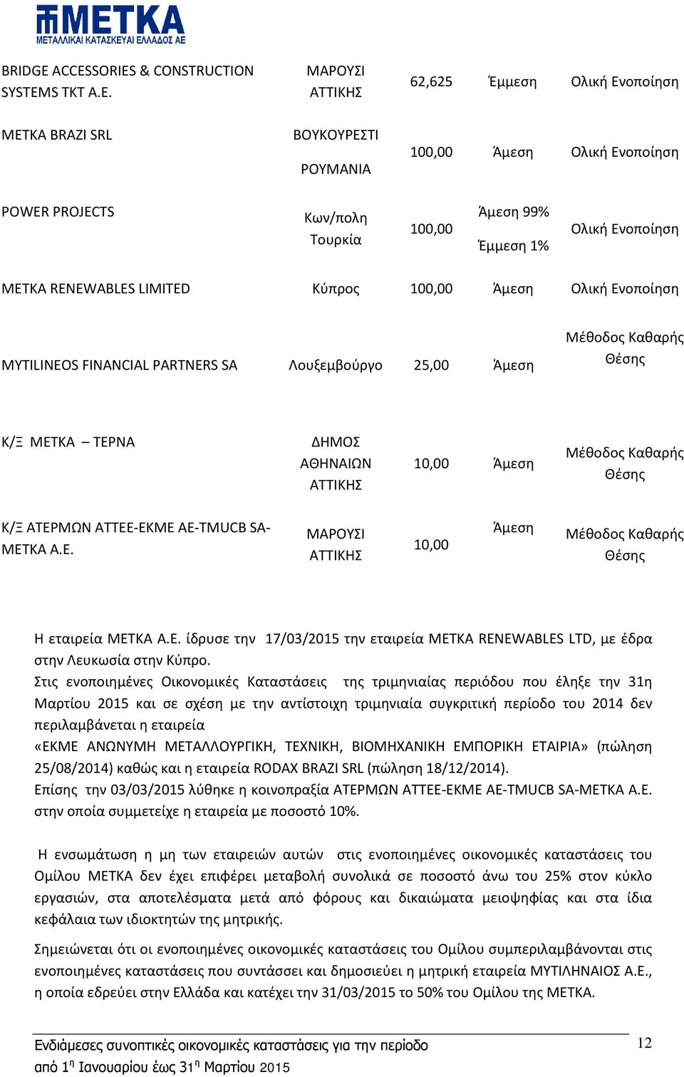 Άμεση 99% Έμμεση 1% Ολική Ενοποίηση METKA RENEWABLES LIMITED Κύπρος 100,00 Άμεση Ολική Ενοποίηση MYTILINEOS FINANCIAL PARTNERS SA Λουξεμβούργο 25,00 Άμεση Μέθοδος Καθαρής Θέσης Κ/Ξ ΜΕΤΚΑ ΤΕΡΝΑ ΔΗΜΟΣ