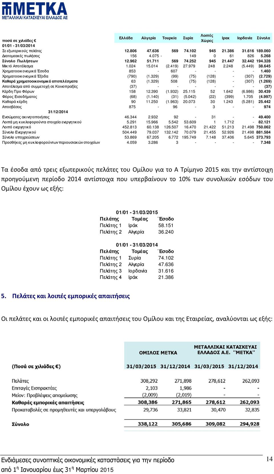 645 Χρηματοοικονομικά Έσοδα 853-607 - - - - 1.460 Χρηματοοικονομικά Έξοδα (790) (1.329) (99) (75) (128) - (307) (2.729) Καθαρά χρηματοοικονομικά αποτελέσματα 63 (1.329) 508 (75) (128) - (307) (1.