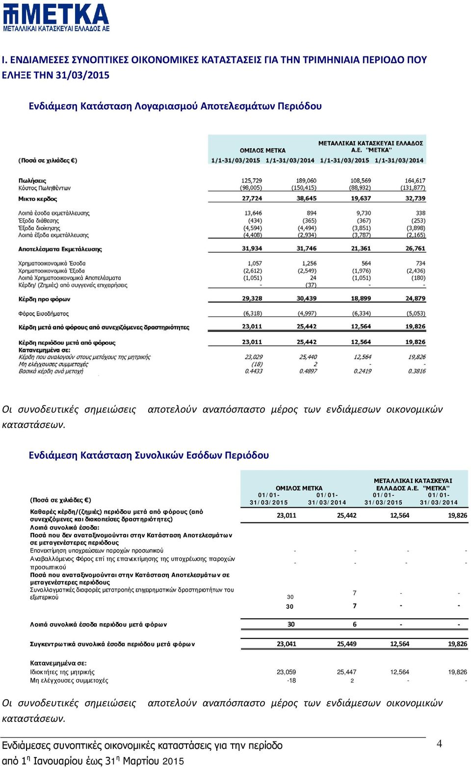 Ε. ''ΜΕΤΚΑ'' 01/01-31/03/2015 01/01-31/03/2014 Καθαρές κέρδη/(ζημιές) περιόδου μετά από φόρους (από συνεχιζόμενες και διακοπείσες δραστηριότητες) 23,011 25,442 12,564 19,826 Λοιπά συνολικά έσοδα: