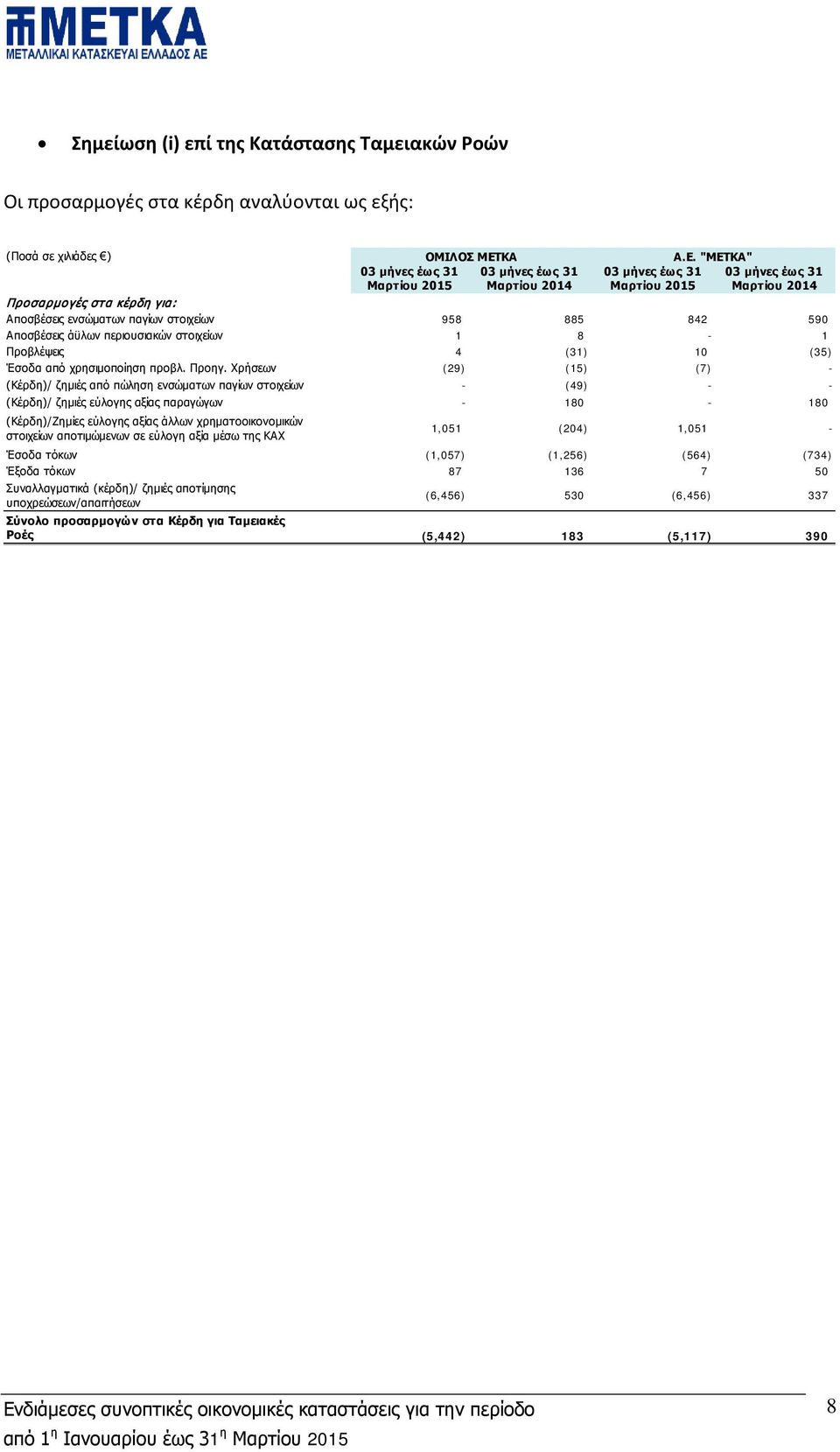 "ΜΕΤΚΑ" 03 μήνες έως 31 Μαρτίου 2014 Προσαρμογές στα κέρδη για: Αποσβέσεις ενσώματων παγίων στοιχείων 958 885 842 590 Αποσβέσεις άϋλων περιουσιακών στοιχείων 1 8-1 Προβλέψεις 4 (31) 10 (35) Έσοδα από