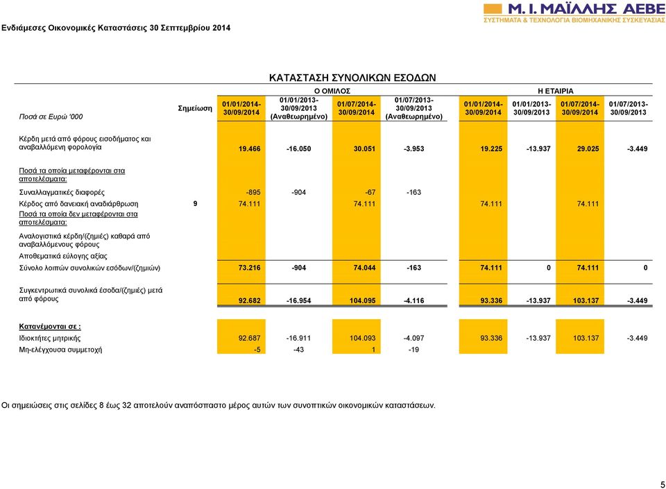 937 29.025-3.449 Ποσά τα οποία μεταφέρονται στα αποτελέσματα: Συναλλαγματικές διαφορές -895-904 -67-163 Κέρδος από δανειακή αναδιάρθρωση 9 74.111 74.
