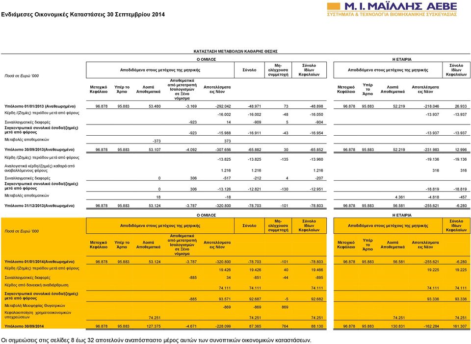 Νέον Σύνολο Ιδίων Κεφαλαίων Υπόλοιπο 01/01/2013 (Αναθεωρημένο) 96.878 95.883 53.480-3.169-292.042-48.971 73-48.898 96.878 95.883 52.219-218.046 26.933 Κέρδη /(Ζημίες) περιόδου μετά από φόρους -16.