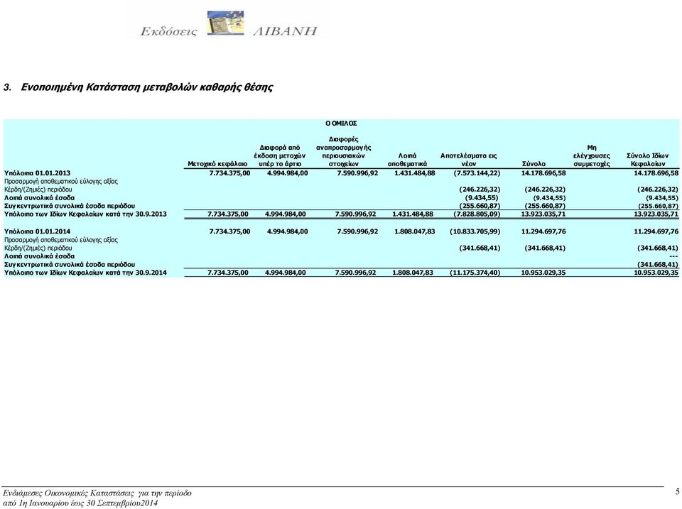 696,58 14.178.696,58 Προσαρμογή αποθεματικού εύλογης αξίας Κέρδη/(Ζημιές) περιόδου (246.226,32) (246.226,32) (246.226,32) Λοιπά συνολικά έσοδα (9.434,55) (9.