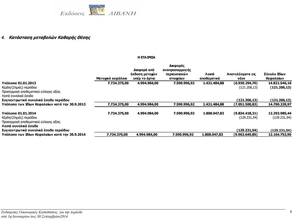 206,13) Προσαρμογή αποθεματικού εύλογης αξίας Λοιπά συνολικά έσοδα Συγκεντρωτικά συνολικά έσοδα περιόδου (121.206,13) (121.206,13) Υπόλοιπο των Ιδίων Κεφαλαίων κατά την 30.9.2013 7.734.375,00 4.994.