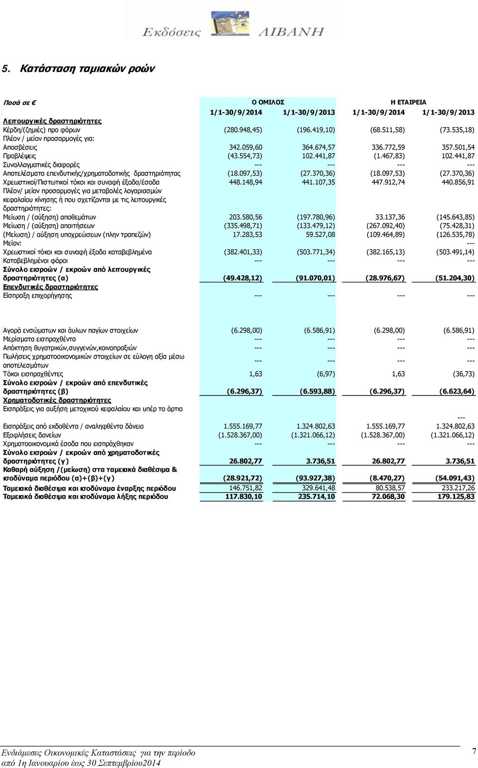 441,87 Συναλλαγματικές διαφορές --- --- --- --- Αποτελέσματα επενδυτικής/χρηματοδοτικής δραστηριότητας (18.097,53) (27.370,36) (18.097,53) (27.370,36) Χρεωστικοί/Πιστωτικοί τόκοι και συναφή έξοδα/έσοδα 448.