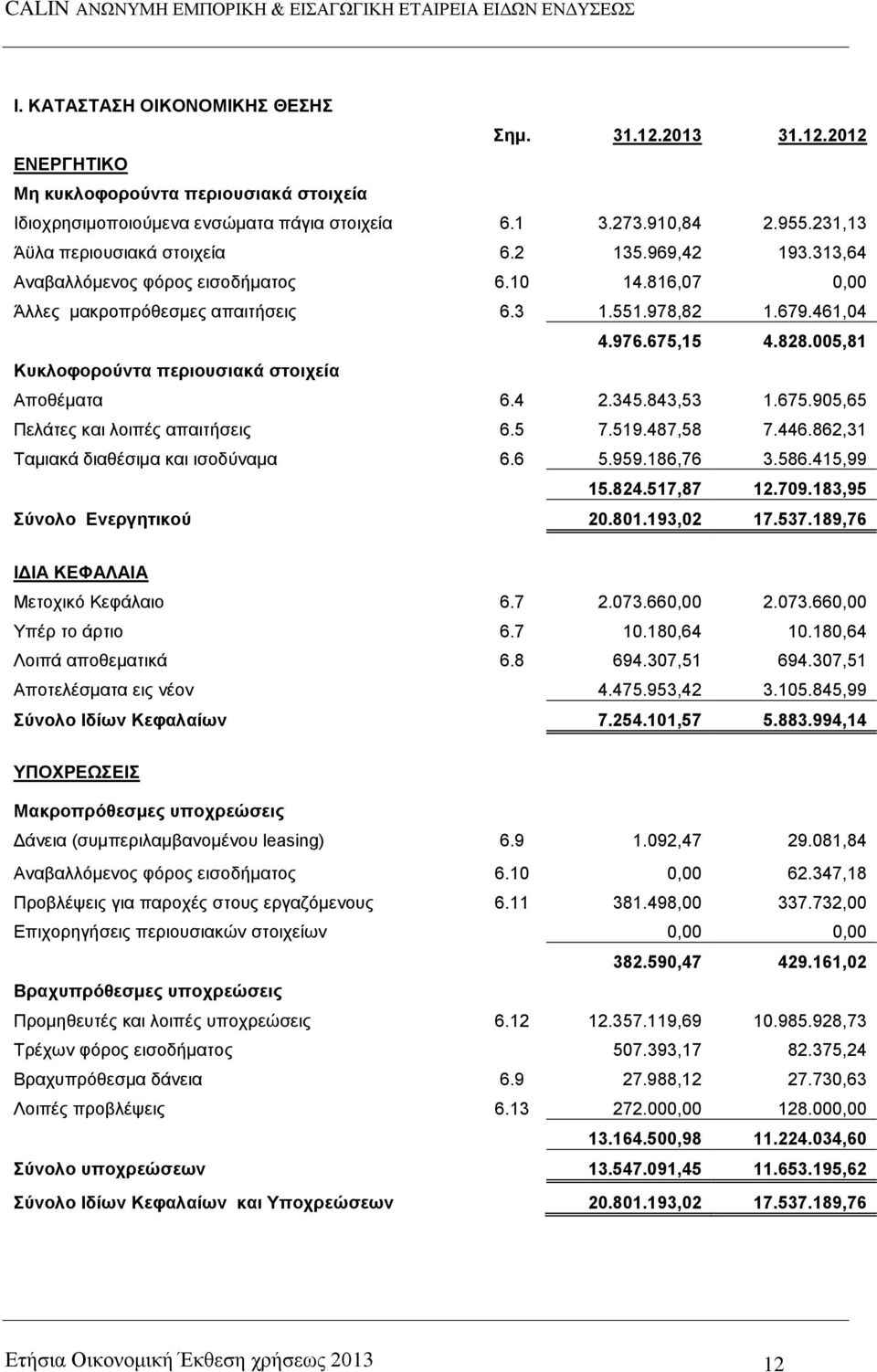 005,81 Κπθινθνξνύληα πεξηνπζηαθά ζηνηρεία Απνζέκαηα 6.4 2.345.843,53 1.675.905,65 Πειάηεο θαη ινηπέο απαηηήζεηο 6.5 7.519.487,58 7.446.862,31 Σακηαθά δηαζέζηκα θαη ηζνδχλακα 6.6 5.959.186,76 3.586.