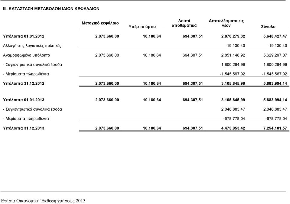 264,99 1.800.264,99 - Μεξίζκαηα πιεξσζέληα -1.545.567,92-1.545.567,92 Τπόινηπα 31.12.2012 2.073.660,00 10.180,64 694.307,51 3.105.845,99 5.883.994,14 Τπόινηπα 01.01.2013 2.073.660,00 10.180,64 694.307,51 3.105.845,99 5.883.994,14 - πγθεληξσηηθά ζπλνιηθά έζνδα 2.