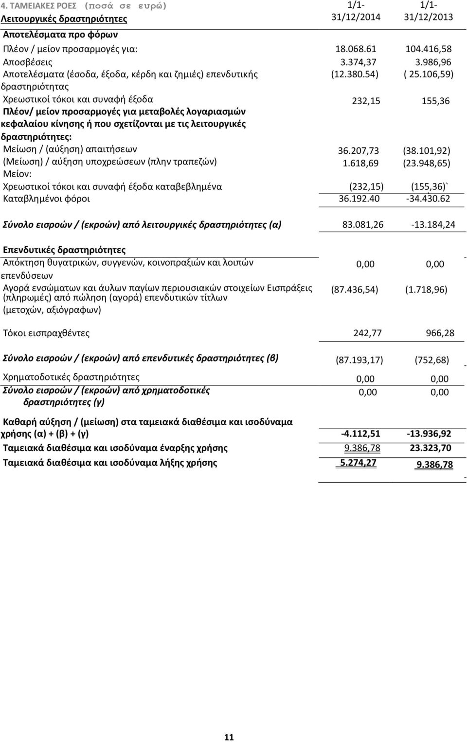 106,59) δραστηριότητας Χρεωστικοί τόκοι και συναφή έξοδα 232,15 155,36 Πλέον/ μείον προσαρμογές για μεταβολές λογαριασμών κεφαλαίου κίνησης ή που σχετίζονται με τις λειτουργικές δραστηριότητες: