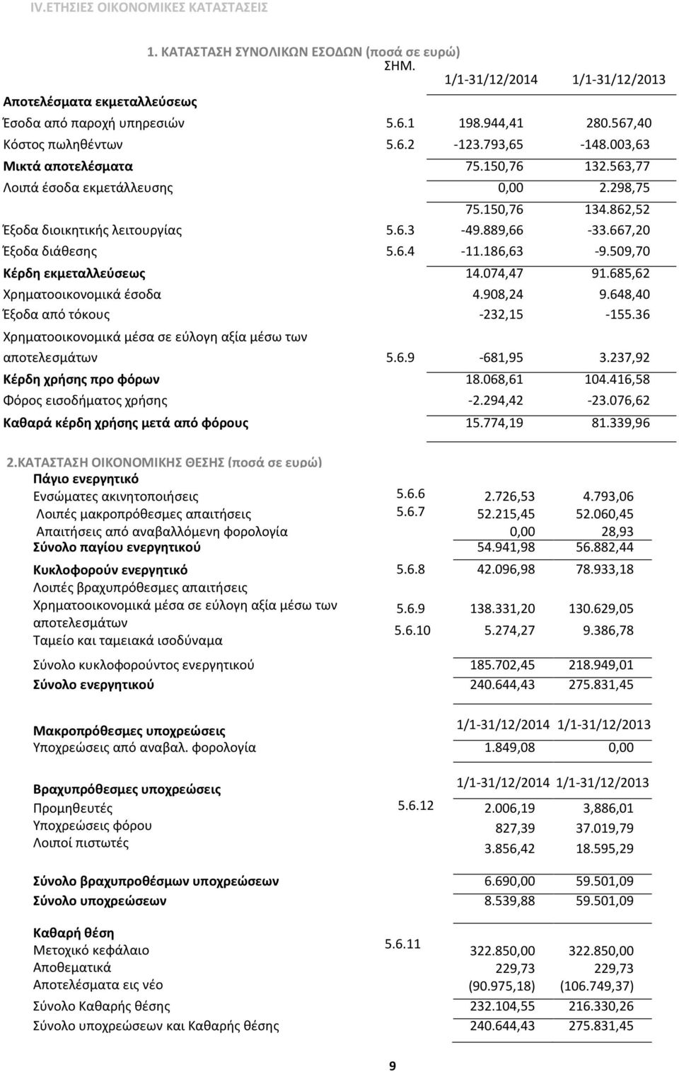 889,66-33.667,20 Έξοδα διάθεσης 5.6.4-11.186,63-9.509,70 Κέρδη εκμεταλλεύσεως 14.074,47 91.685,62 Χρηματοοικονομικά έσοδα 4.908,24 9.648,40 Έξοδα από τόκους -232,15-155.