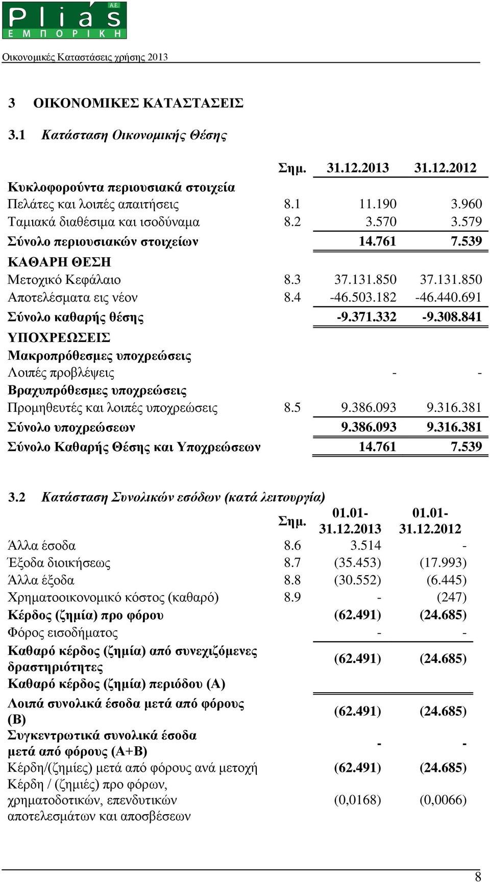 691 Σύνολο καθαρής θέσης -9.371.332-9.308.841 ΥΠΟΧΡΕΩΣΕΙΣ Μακροπρόθεσμες υποχρεώσεις Λοιπές προβλέψεις - - Βραχυπρόθεσμες υποχρεώσεις Προμηθευτές και λοιπές υποχρεώσεις 8.5 9.386.093 9.316.