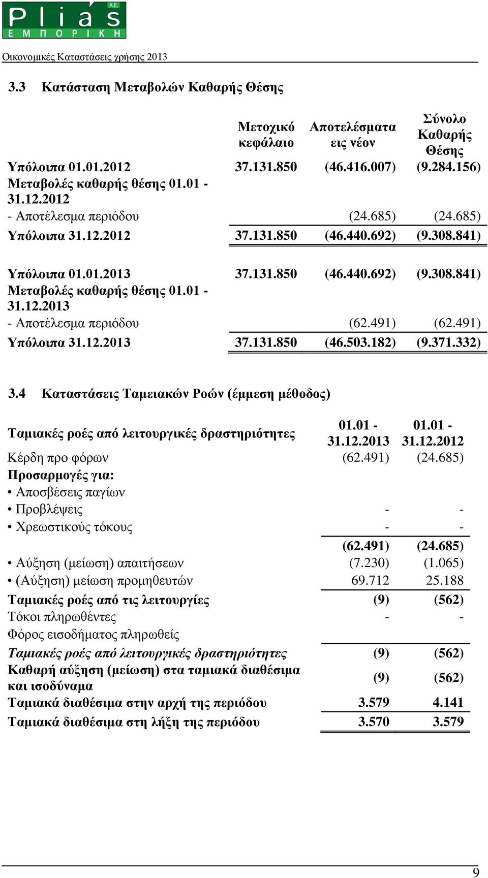 491) (62.491) Υπόλοιπα 31.12.2013 37.131.850 (46.503.182) (9.371.332) 3.4 Καταστάσεις Ταμειακών Ροών (έμμεση μέθοδος) Ταμιακές ροές από λειτουργικές δραστηριότητες 01.01-01.01-31.12.2013 31.12.2012 Κέρδη προ φόρων (62.