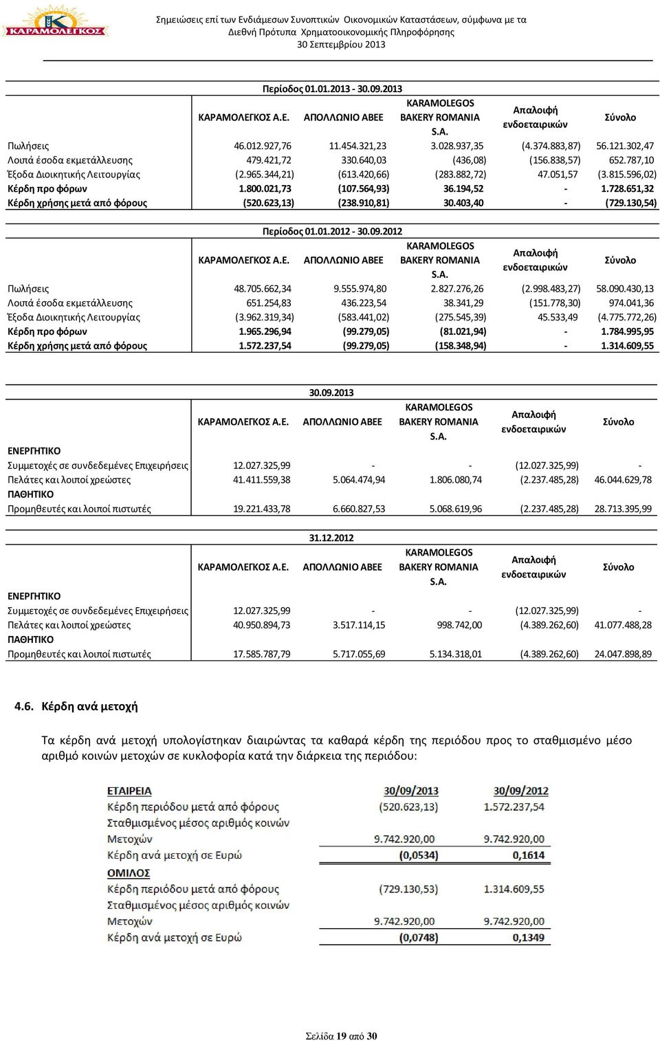 596,02) Κέρδη προ φόρων 1.800.021,73 (107.564,93) 36.194,52-1.728.651,32 Κέρδη χρήσης μετά από φόρους (520.623,13) (238.910,81) 30.403,40 - (729.130,54) Περίοδος 01.01.2012-30.09.2012 ΚΑΡΑΜΟΛΕΓΚΟΣ Α.