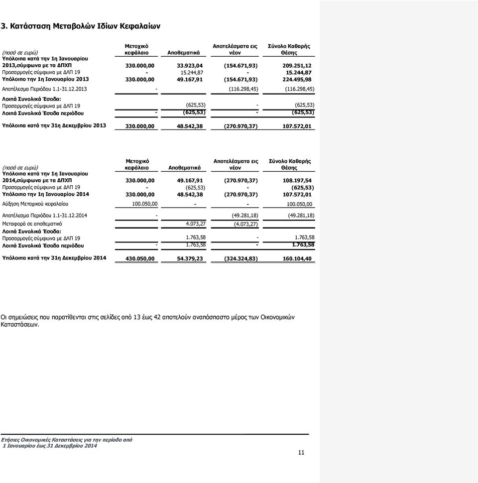 298,45) (116.298,45) Λοιπά Συνολικά Έσοδα: Προσαρμογές σύμφωνα με ΔΛΠ 19 (625,53) - (625,53) Λοιπά Συνολικά Έσοδα περιόδου - (625,53) - (625,53) Υπόλοιπα κατά την 31η Δεκεμβρίου 2013 330.000,00 48.