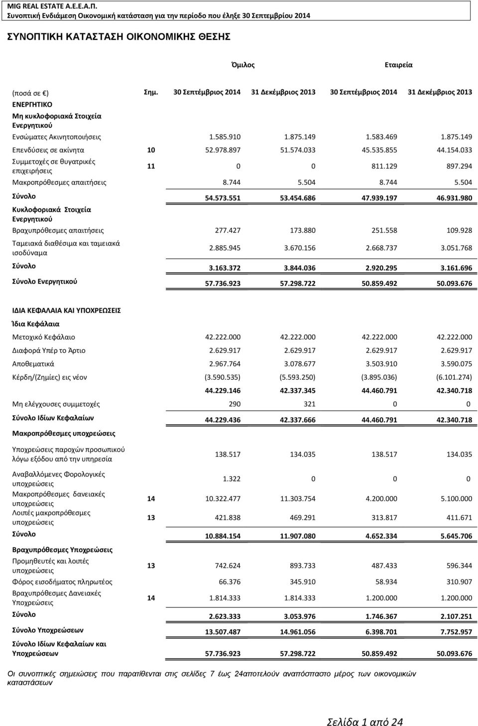 978.897 51.574.033 45.535.855 44.154.033 Συμμετοχές σε θυγατρικές επιχειρήσεις 11 0 0 811.129 897.294 Μακροπρόθεσμες απαιτήσεις 8.744 5.504 8.744 5.504 Σύνολο 54.573.551 53.454.686 47.939.197 46.931.