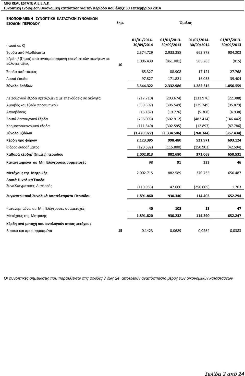 404 Σύνολο Εσόδων 3.544.322 2.332.986 1.282.315 1.050.559 Λειτουργικά έξοδα σχετιζόμενα με επενδύσεις σε ακίνητα (217.710) (203.674) (133.976) (22.388) Αμοιβές και έξοδα προσωπικού (339.397) (305.