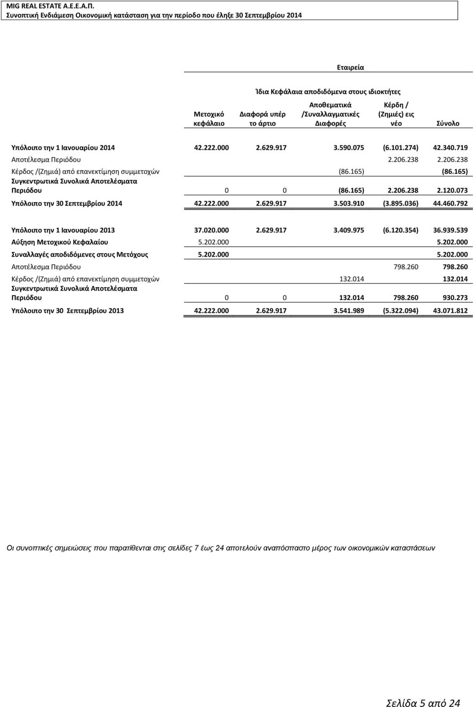 165) 2.206.238 2.120.073 Υπόλοιπο την 30 Σεπτεμβρίου 2014 42.222.000 2.629.917 3.503.910 (3.895.036) 44.460.792 Υπόλοιπο την 1 Ιανουαρίου 2013 37.020.000 2.629.917 3.409.975 (6.120.354) 36.939.