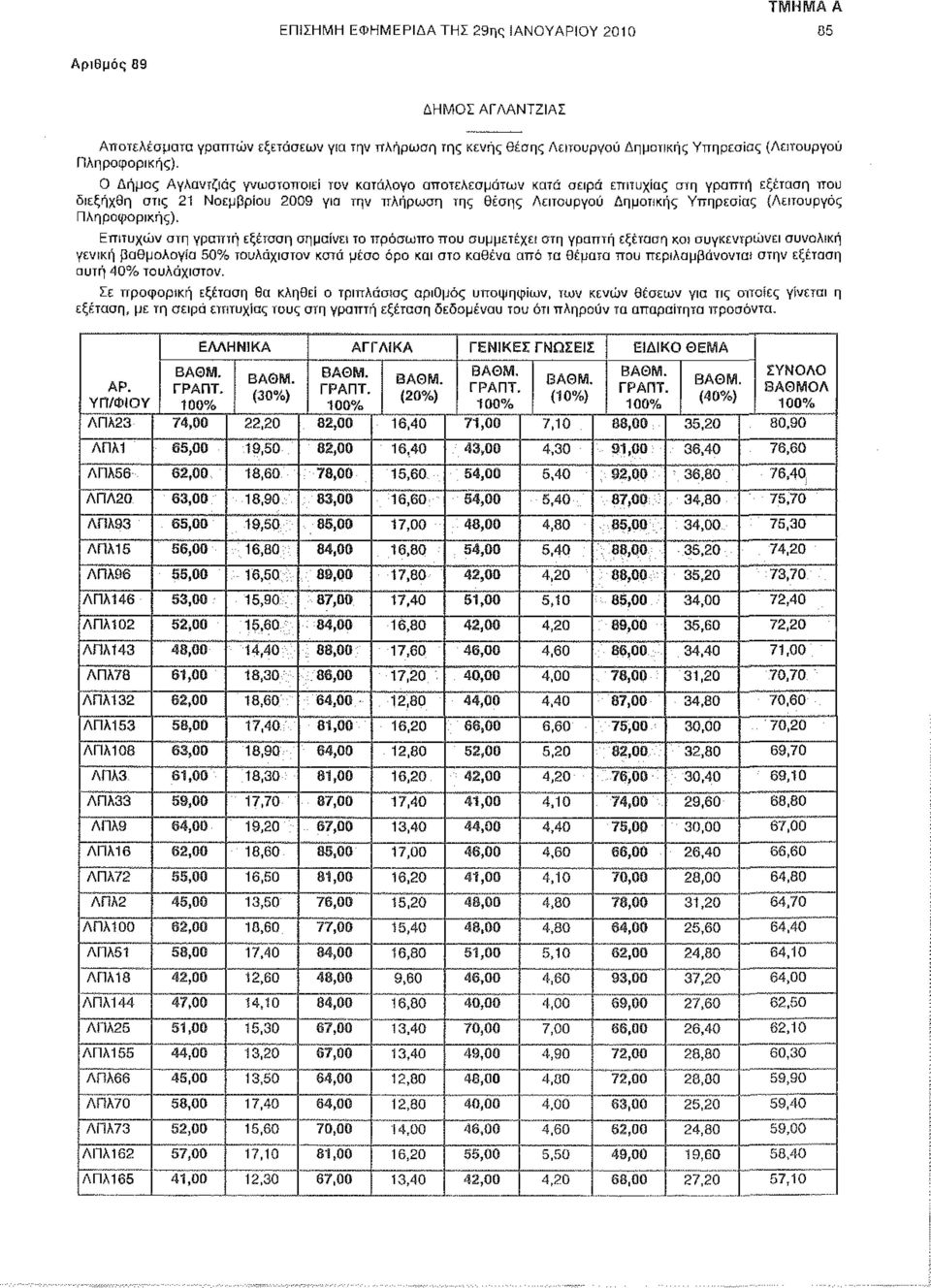 Ο Δήμος Αγλαντζιάς γνωστοποιεί τον κατάλογο αποτελεσμάτων κατά σειρά επιτυχίας στη γραπτή εξέταση που διεξήχθη στις 21 Νοεμβρίου 2009 για την πλήρωση της θέσης Λειτουργού Δημοτικής Υπηρεσίας