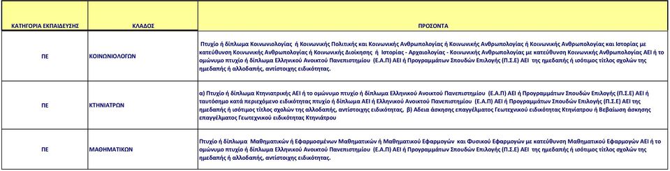 Α.Π) ΑΕΙ ι Προγραμμάτων πουδών Επιλογισ (Π..Ε) ΑΕΙ τθσ θμεδαπισ ι ιςότιμοσ τίτλοσ ςχολών τθσ θμεδαπισ ι αλλοδαπισ, αντίςτοιχθσ ειδικότθτασ.