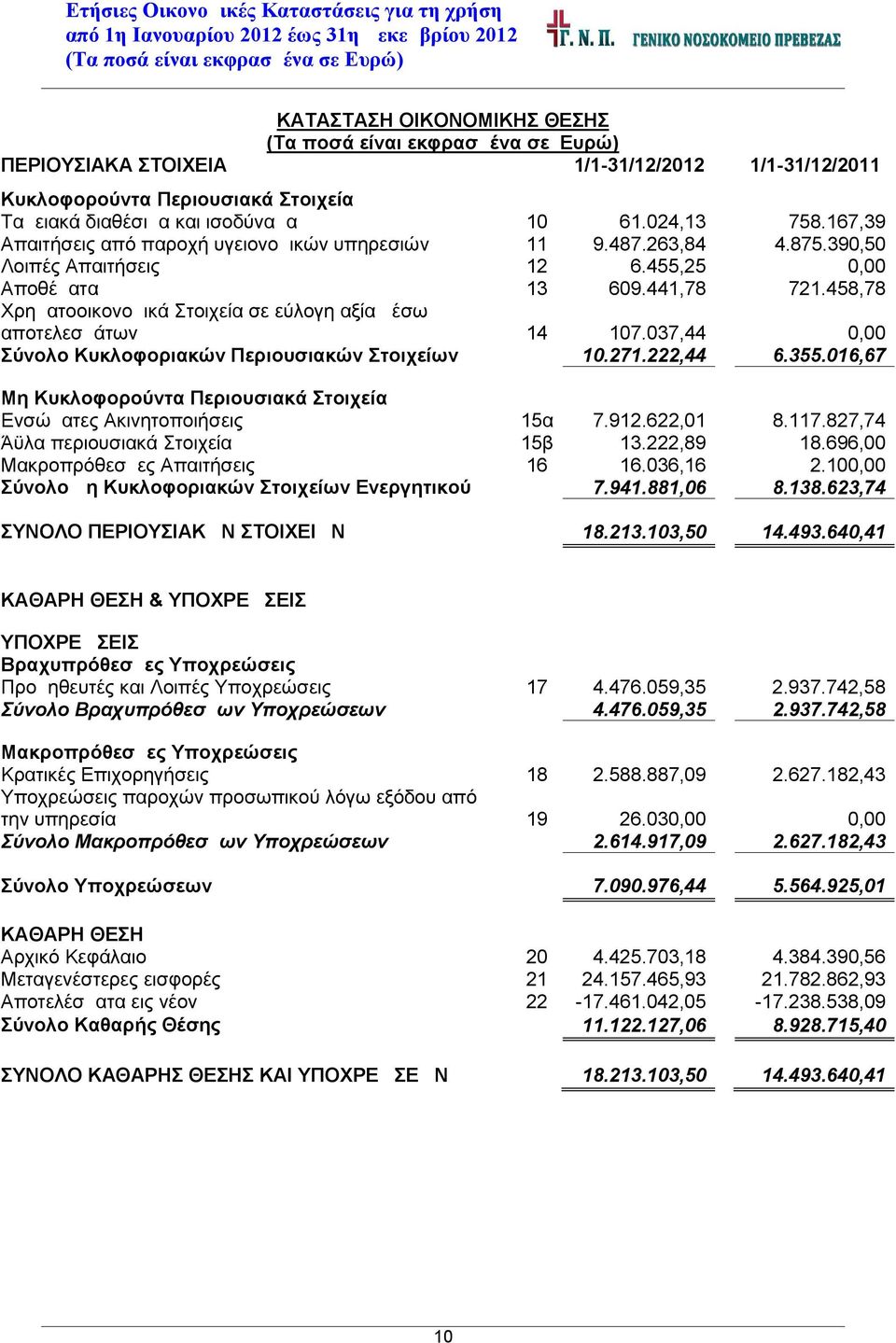 458,78 Χρηματοοικονομικά Στοιχεία σε εύλογη αξία μέσω αποτελεσμάτων 14 107.037,44 0,00 Σύνολο Κυκλοφοριακών Περιουσιακών Στοιχείων 10.271.222,44 6.355.