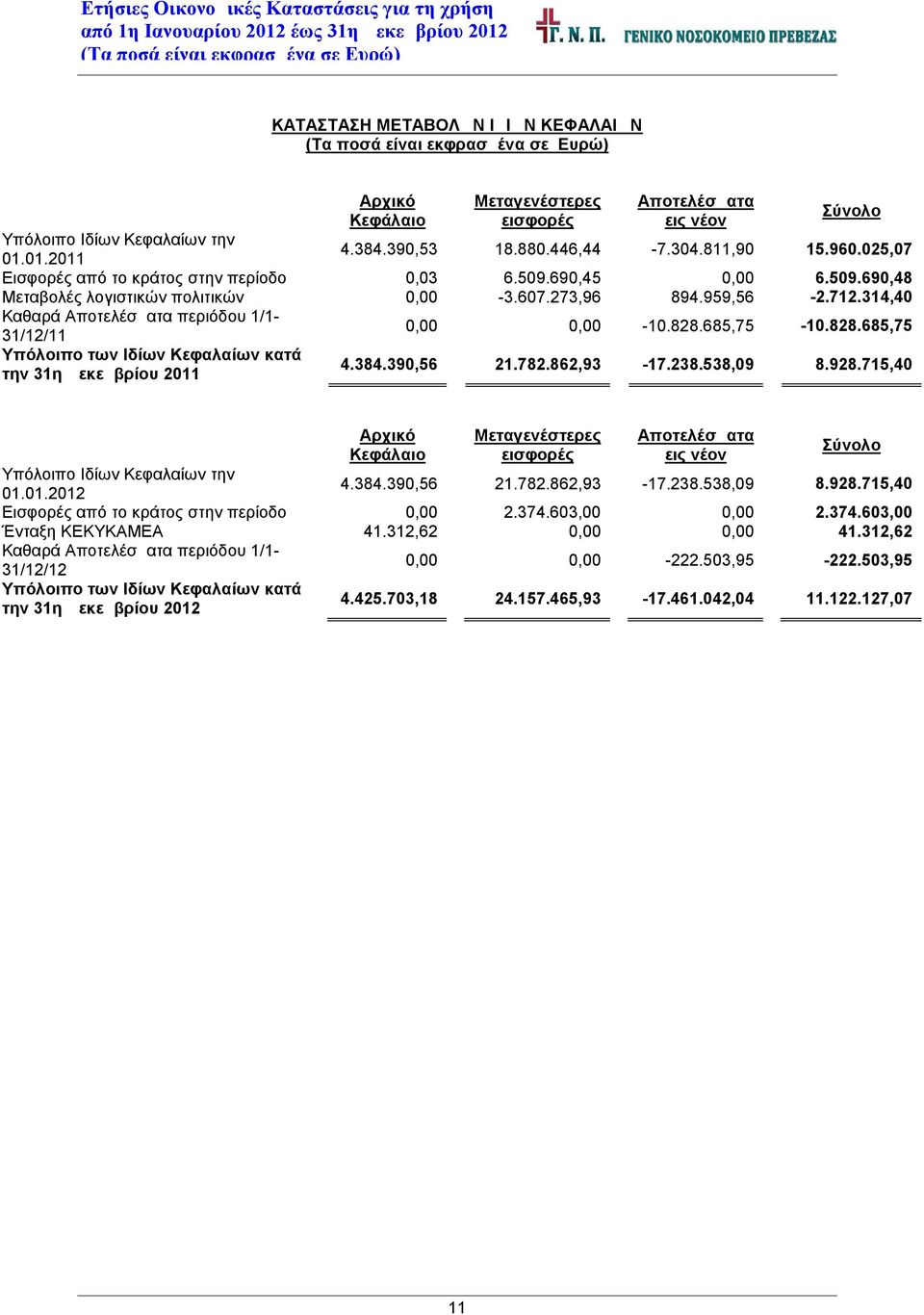 314,40 Καθαρά Αποτελέσματα περιόδου 1/1-31/12/11 Υπόλοιπο των Ιδίων Κεφαλαίων κατά την 31η Δεκεμβρίου 2011 0,00 0,00-10.828.685,75-10.828.685,75 4.384.390,56 21.782.862,93-17.238.538,09 8.928.