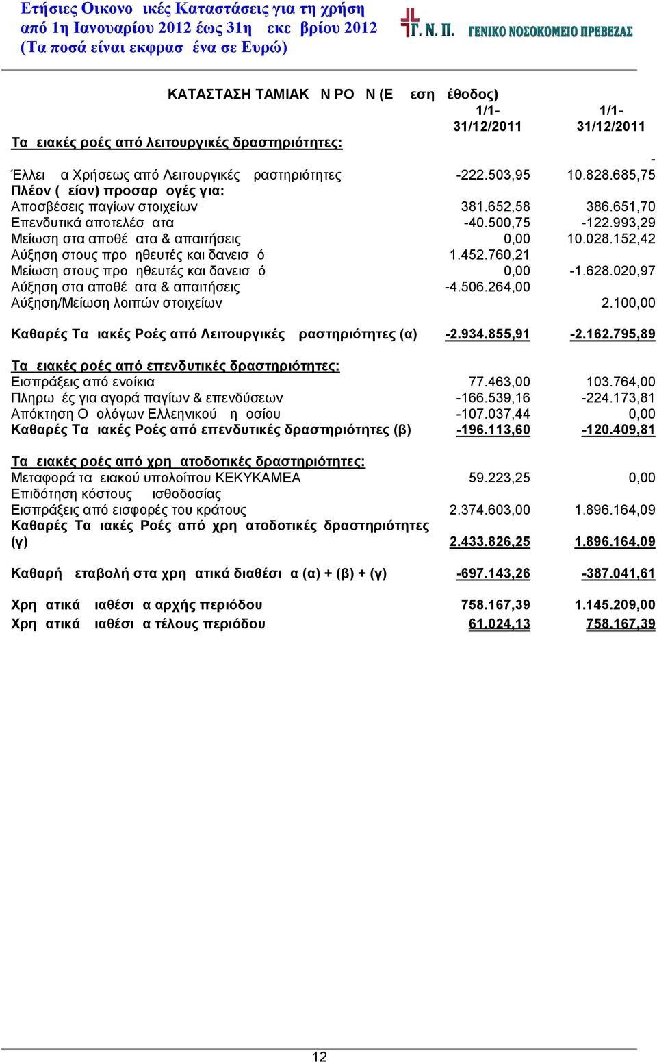 152,42 Αύξηση στους προμηθευτές και δανεισμό 1.452.760,21 Μείωση στους προμηθευτές και δανεισμό 0,00-1.628.020,97 Αύξηση στα αποθέματα & απαιτήσεις -4.506.264,00 Αύξηση/Μείωση λοιπών στοιχείων 2.