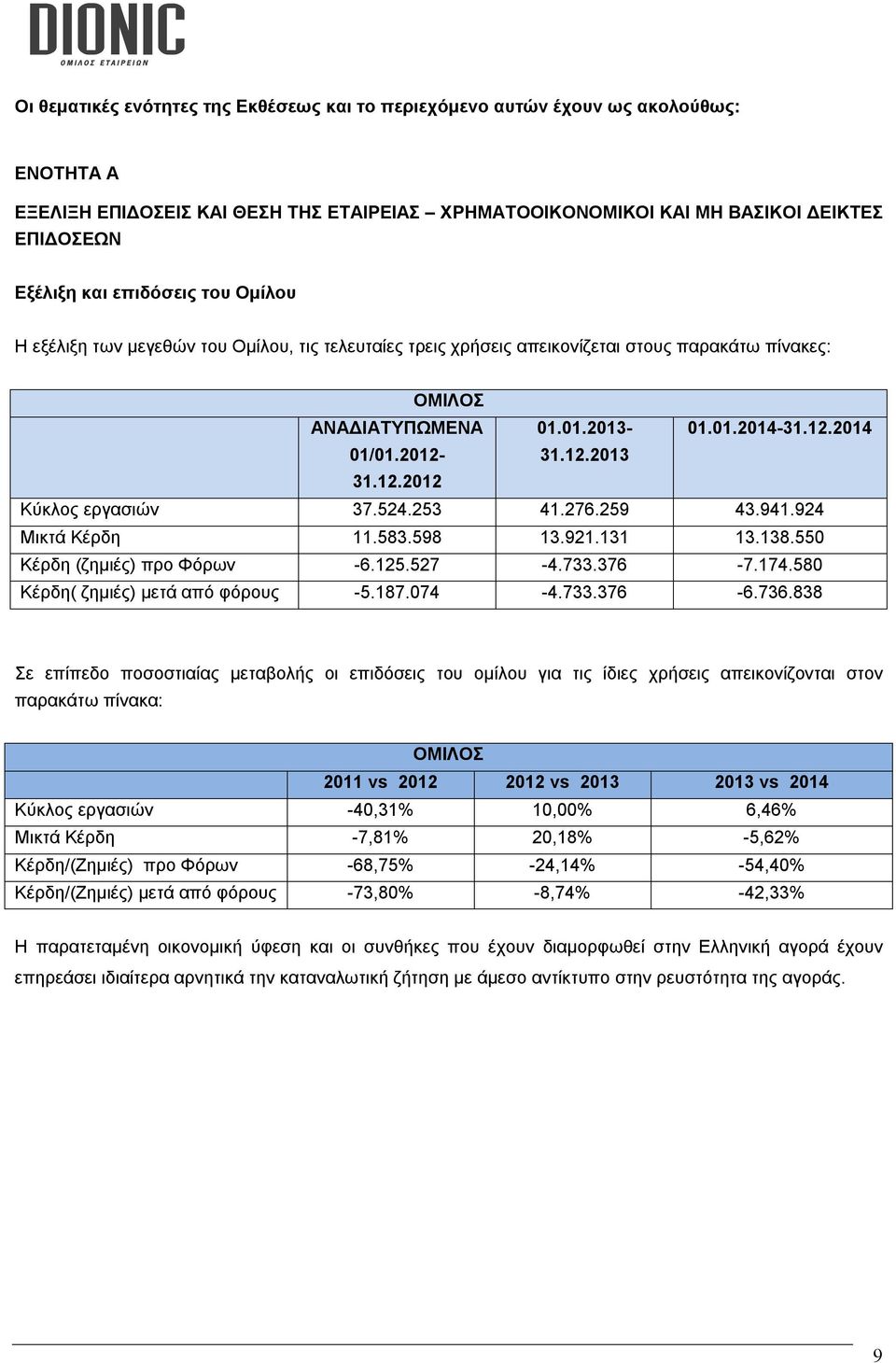 12.2013 Κύκλος εργασιών 37.524.253 41.276.259 43.941.924 Μικτά Κέρδη 11.583.598 13.921.131 13.138.550 Κέρδη (ζημιές) προ Φόρων -6.125.527-4.733.376-7.174.580 Κέρδη( ζημιές) μετά από φόρους -5.187.