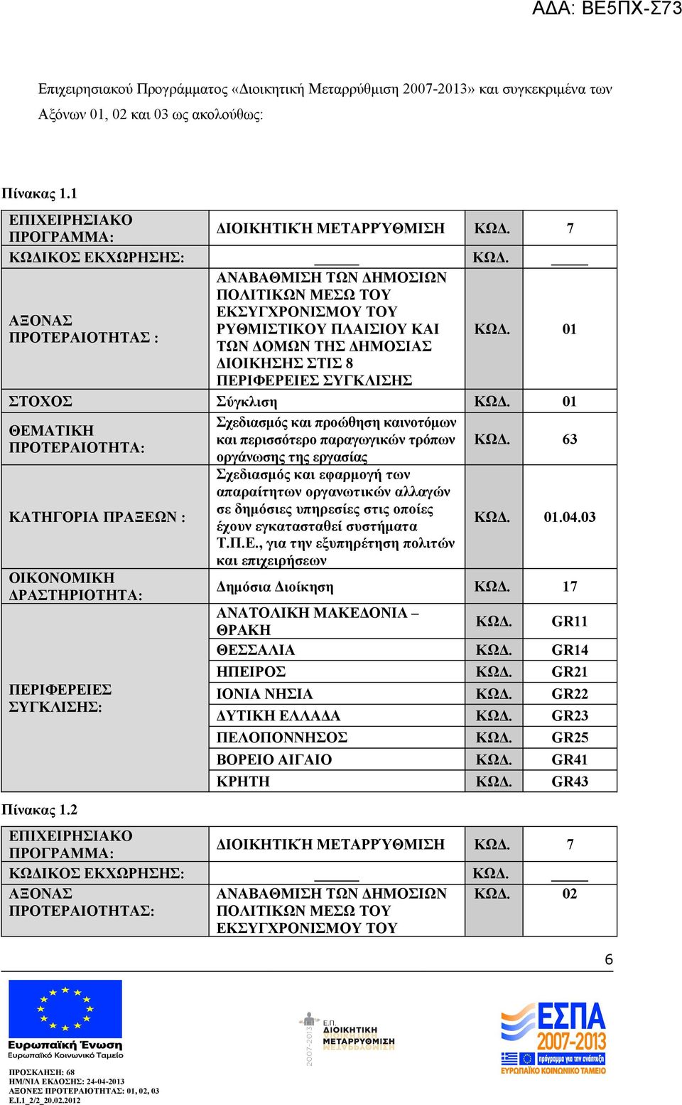 01 ΔΙΟΙΚΗΣΗΣ ΣΤΙΣ 8 ΠΕΡΙΦΕΡΕΙΕΣ ΣΥΓΚΛΙΣΗΣ ΣΤΟΧΟΣ Σύγκλιση ΚΩΔ. 01 ΘΕΜΑΤΙΚΗ ΠΡΟΤΕΡΑΙΟΤΗΤΑ: ΚΑΤΗΓΟΡΙΑ ΠΡΑΞΕΩΝ : ΟΙΚΟΝΟΜΙΚΗ ΔΡΑΣΤΗΡΙΟΤΗΤΑ: ΠΕΡΙΦΕΡΕΙΕΣ ΣΥΓΚΛΙΣΗΣ: Πίνακας 1.