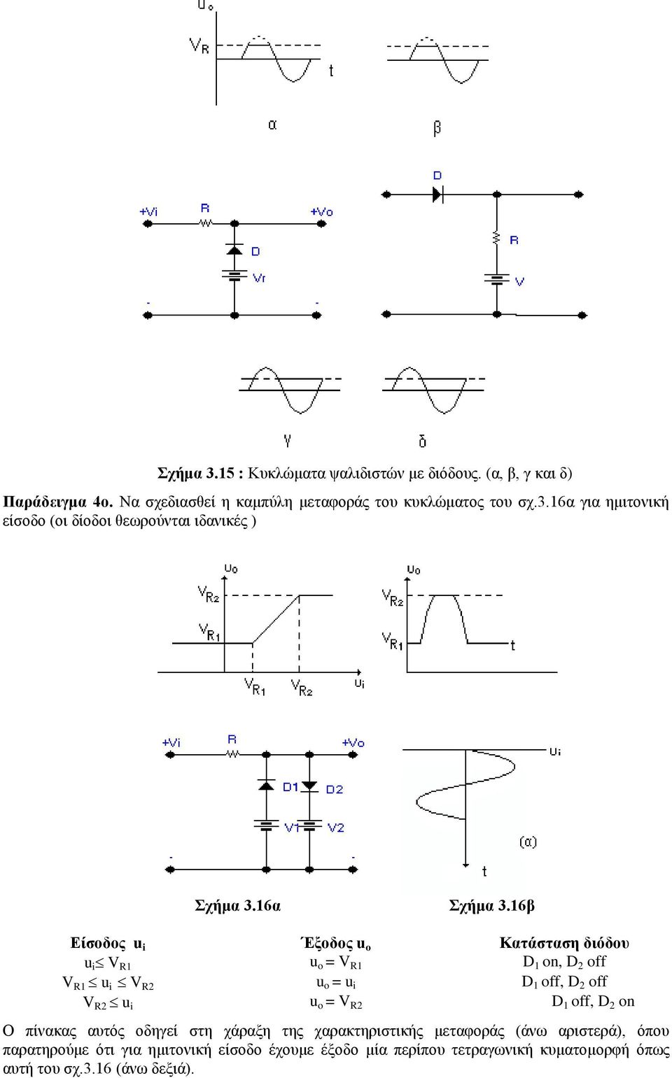 16β Είζοδορ u i Έξοδορ u o Καηάζηαζη διόδος u i V R1 u o = V R1 D 1 on, D 2 off V R1 u i V R2 u o = u i D 1 off, D 2 off V R2 u i u o = V R2 D