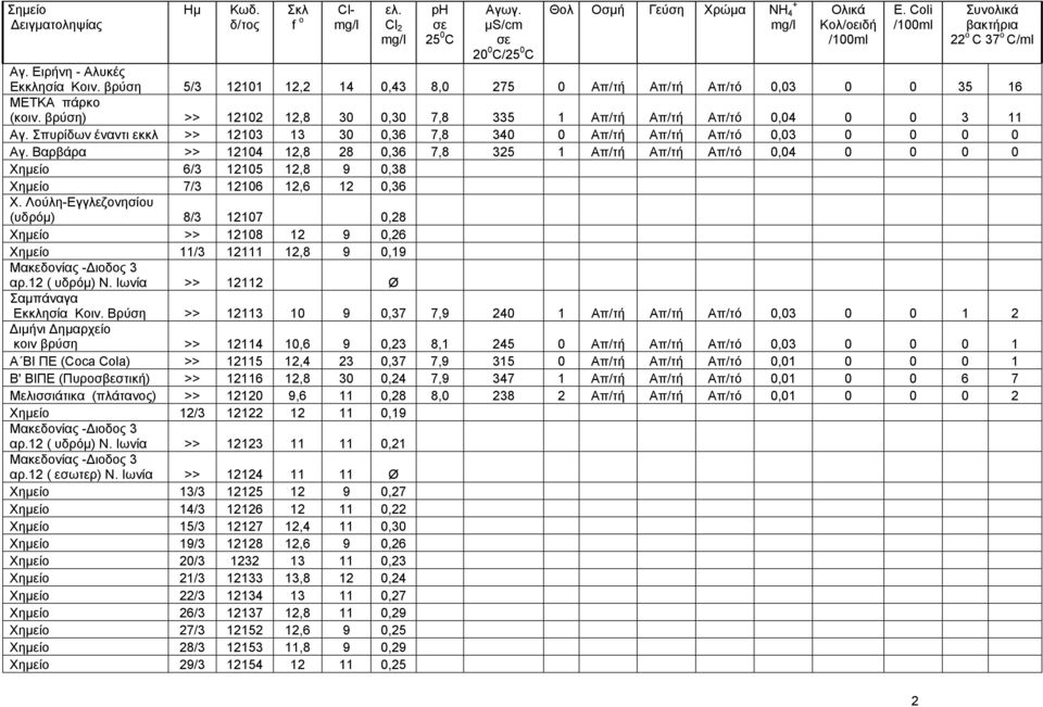 Βαρβάρα >> 12104 12,8 28 0,36 7,8 325 1 Απ/τή Απ/τή Απ/τό 0,04 0 0 0 0 Χημείο 6/3 12105 12,8 9 0,38 Χημείο 7/3 12106 12,6 12 0,36 Χ.