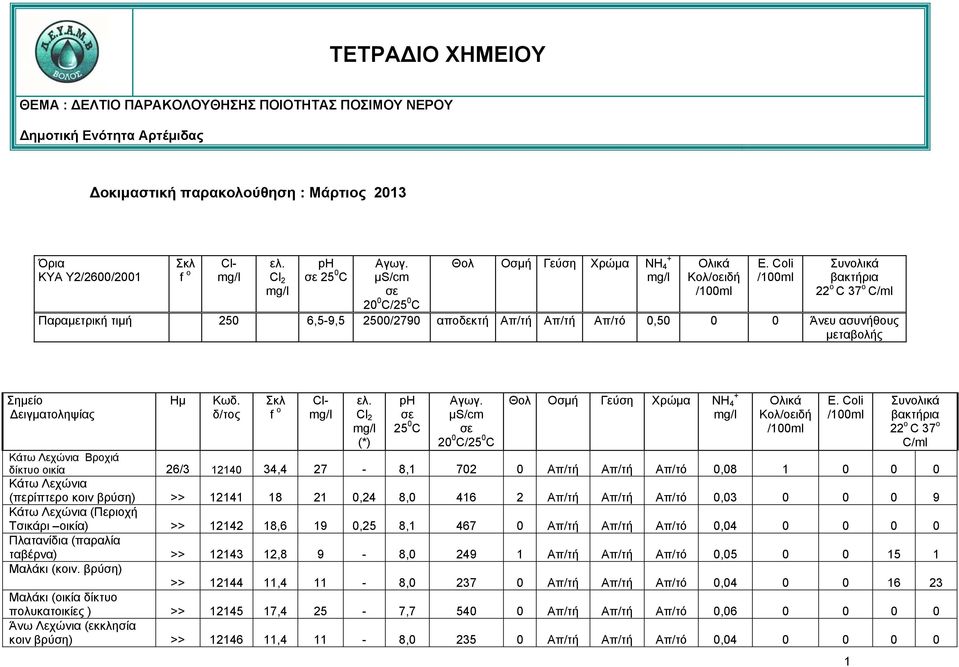 12141 18 21 0,24 8,0 416 2 Απ/τή Απ/τή Απ/τό 0,03 0 0 0 9 Κάτω Λεχώνια (Περιοχή Τσικάρι οικία) >> 12142 18,6 19 0,25 8,1 467 0 Απ/τή Απ/τή Απ/τό 0,04 0 0 0 0 Πλατανίδια (παραλία ταβέρνα) >> 12143