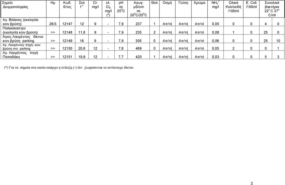 2 Απ/τή Απ/τή Απ/τό 0,08 1 0 25 0 Άγιος Λαυρέντιος δίκτυο κοιν βρύση parking >> 12149 16 9 7,9 305 0 Απ/τή Απ/τή Απ/τό 0,06 0 0 25 10 Αγ.