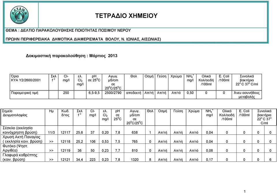 ο C/ml Σέσκλο (εκκλησία κοινόχρηστη βρύση) 11/3 12117 25,6 37 0,20 7,8 638 1 Απ/τή Απ/τή Απ/τό 0,04 0 0 0 0 Χρυσή Ακτή Παναγίας ( εκκλησία κοιν.