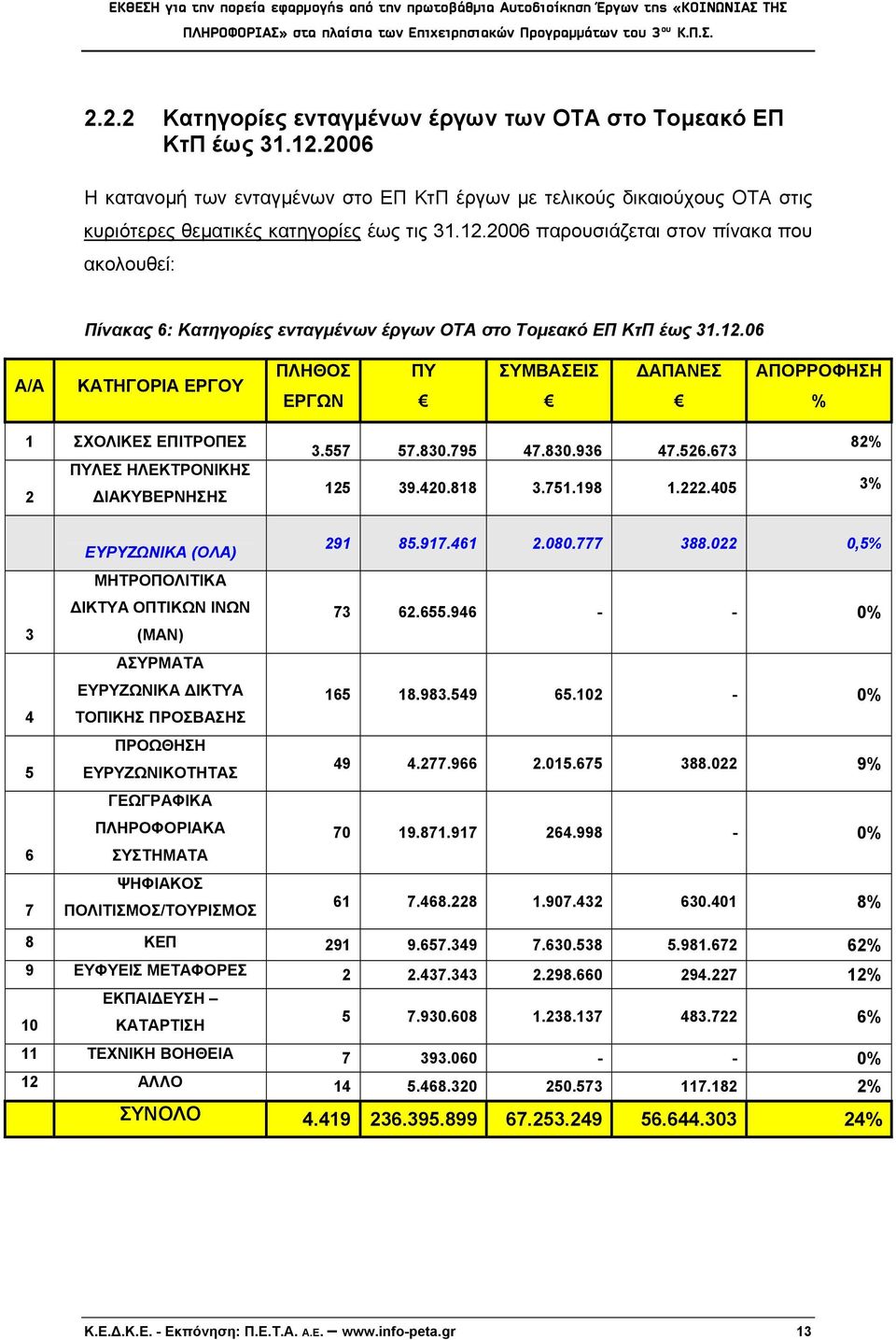 222.405 3% ΕΥΡΥΖΩΝΙΚΑ (ΟΛΑ) 291 85.917.461 2.080.777 388.