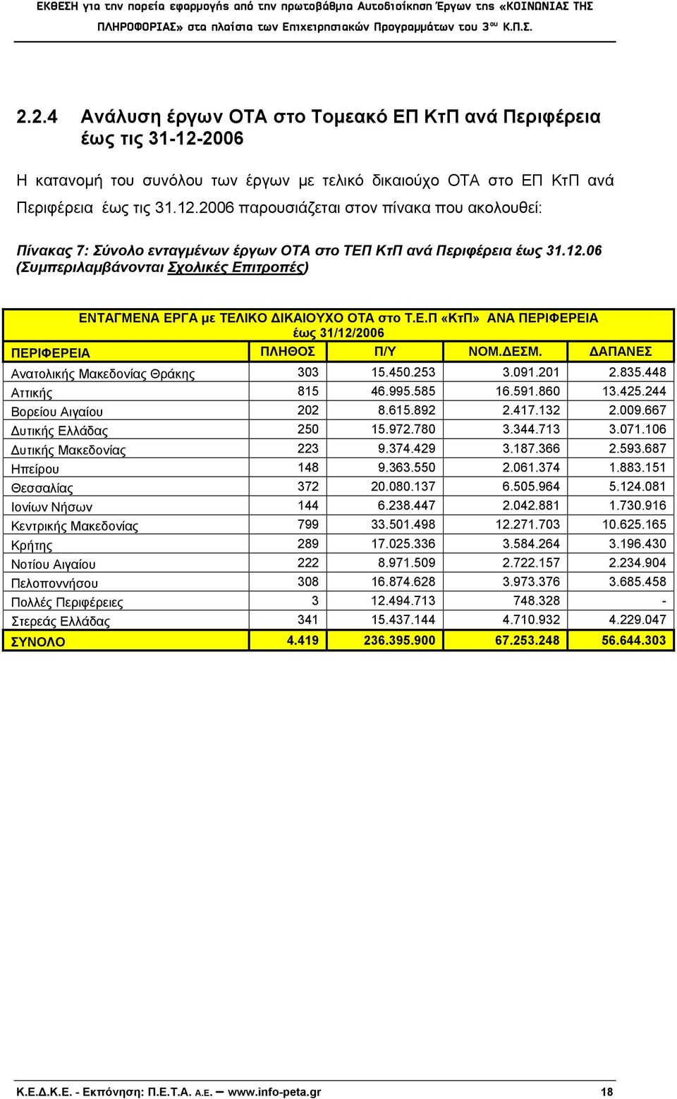 ΔΑΠΑΝΕΣ Ανατολικής Μακεδονίας Θράκης 303 15.450.253 3.091.201 2.835.448 Αττικής 815 46.995.585 16.591.860 13.425.244 Βορείου Αιγαίου 202 8.615.892 2.417.132 2.009.667 Δυτικής Ελλάδας 250 15.972.780 3.