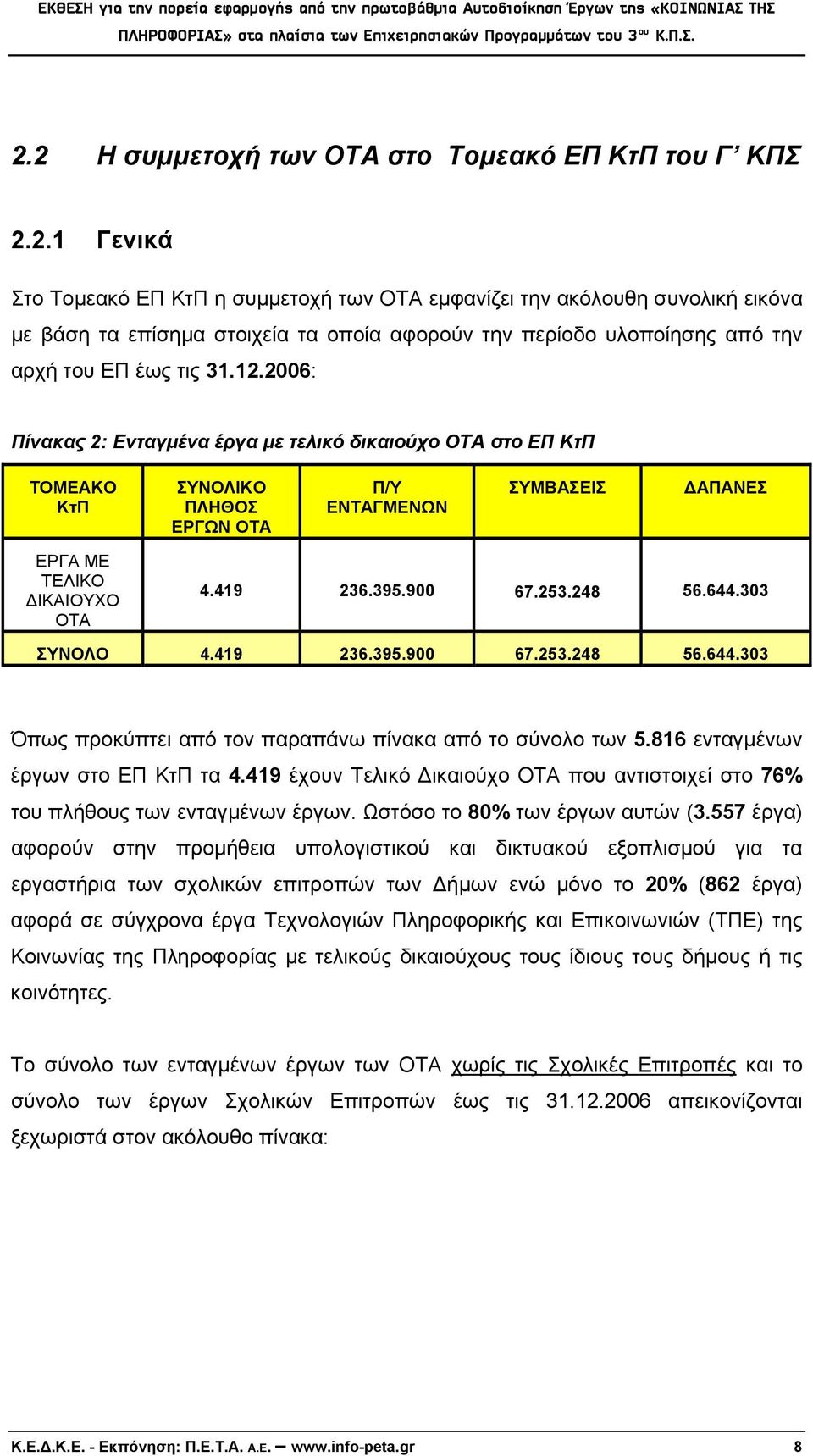 248 56.644.303 ΣΥΝΟΛΟ 4.419 236.395.900 67.253.248 56.644.303 Όπως προκύπτει από τον παραπάνω πίνακα από το σύνολο των 5.816 ενταγμένων έργων στο ΕΠ ΚτΠ τα 4.