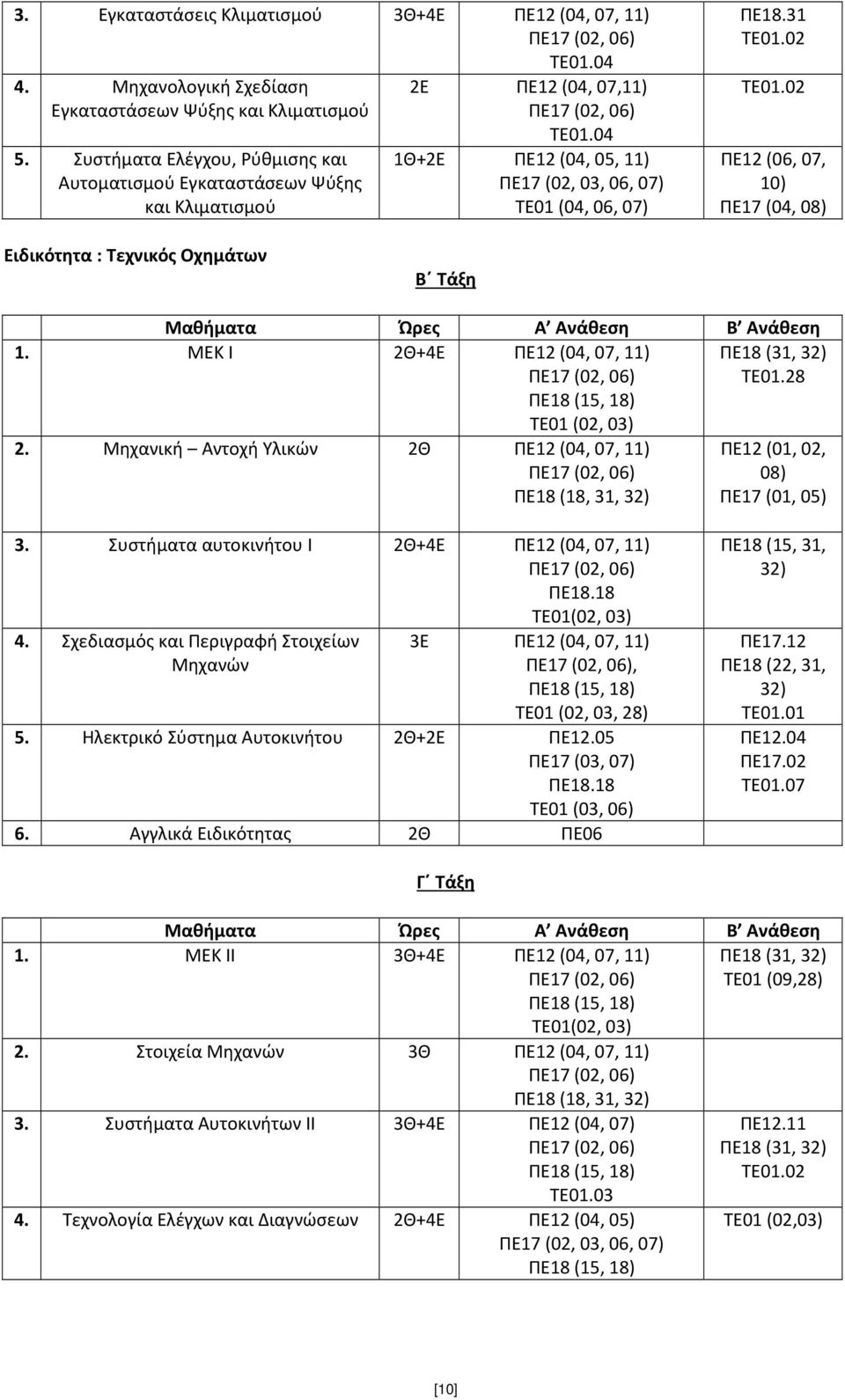 02 ΠΕ12 (06, 07, 10) Ειδικότητα : Τεχνικός Οχημάτων ΠΕ18 (31, 32) ΤΕ01.28 1. ΜΕΚ Ι 2Θ+4Ε ΠΕ12 (04, 07, 11) ΠΕ18 (15, 18) TE01 (02, 03) 2.