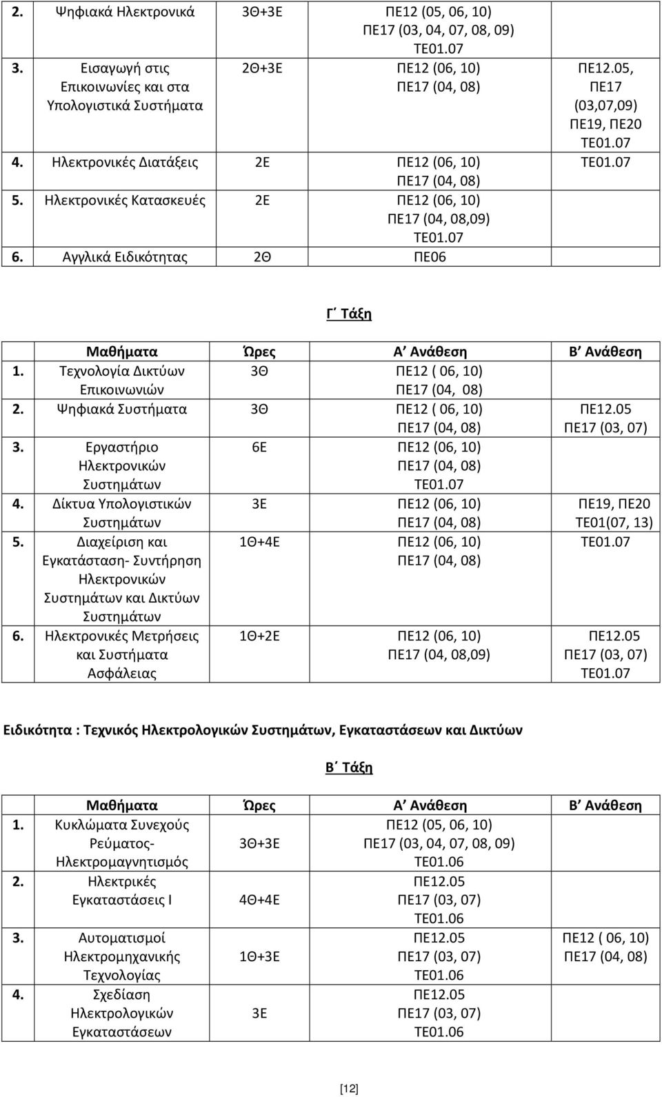 Εργαστήριο Ηλεκτρονικών Συστημάτων 6Ε ΠΕ12 (06, 10) 4. Δίκτυα Υπολογιστικών Συστημάτων 3Ε ΠΕ12 (06, 10) ΠΕ19, ΠΕ20 TE01(07, 13) 5.