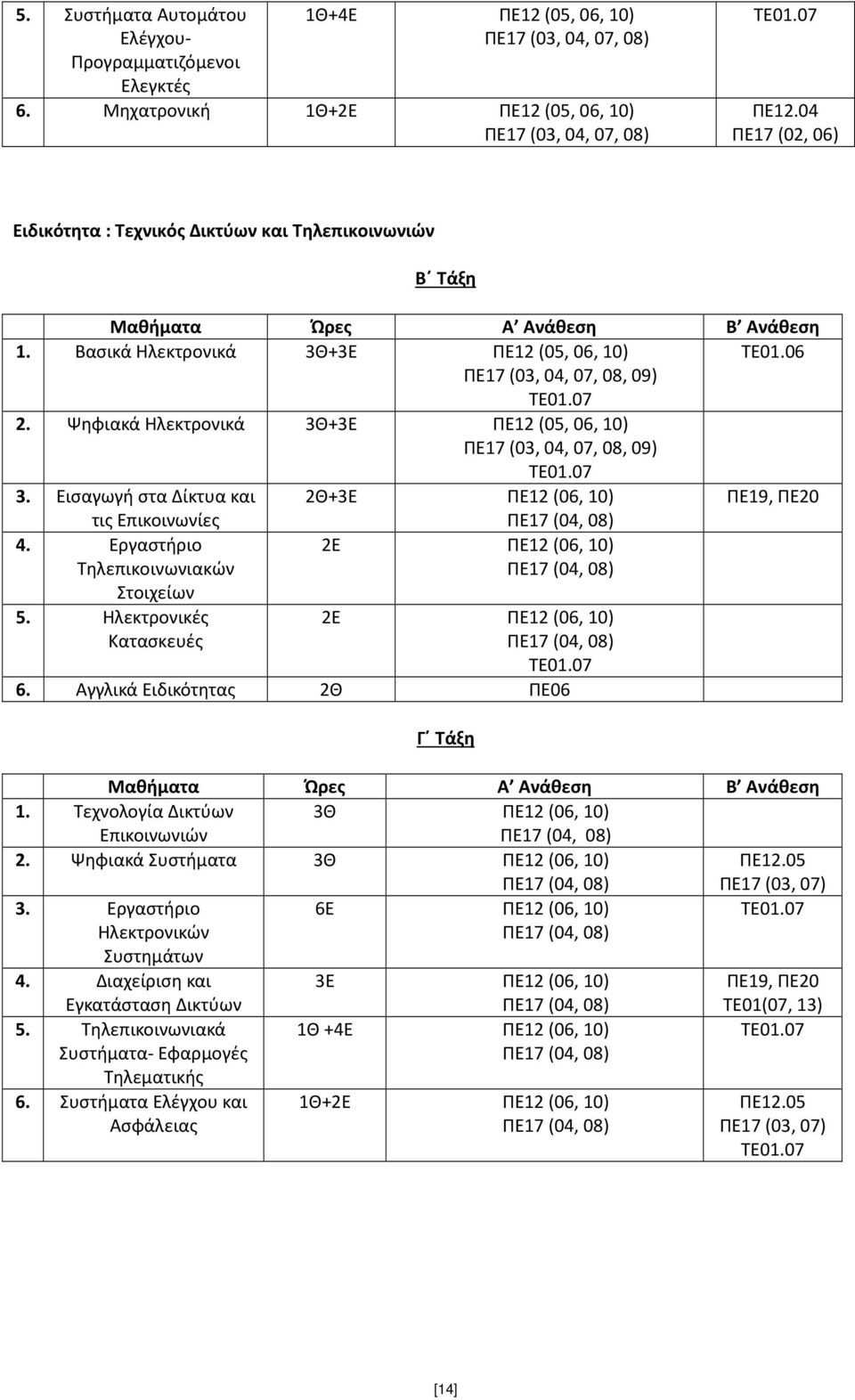 Ψηφιακά Ηλεκτρονικά 3Θ+3Ε ΠΕ12 (05, 06, 10) ΠΕ17 (03, 04, 07, 08, 09) 3. Εισαγωγή στα Δίκτυα και 2Θ+3Ε ΠΕ12 (06, 10) ΠΕ19, ΠΕ20 τις Επικοινωνίες 4.